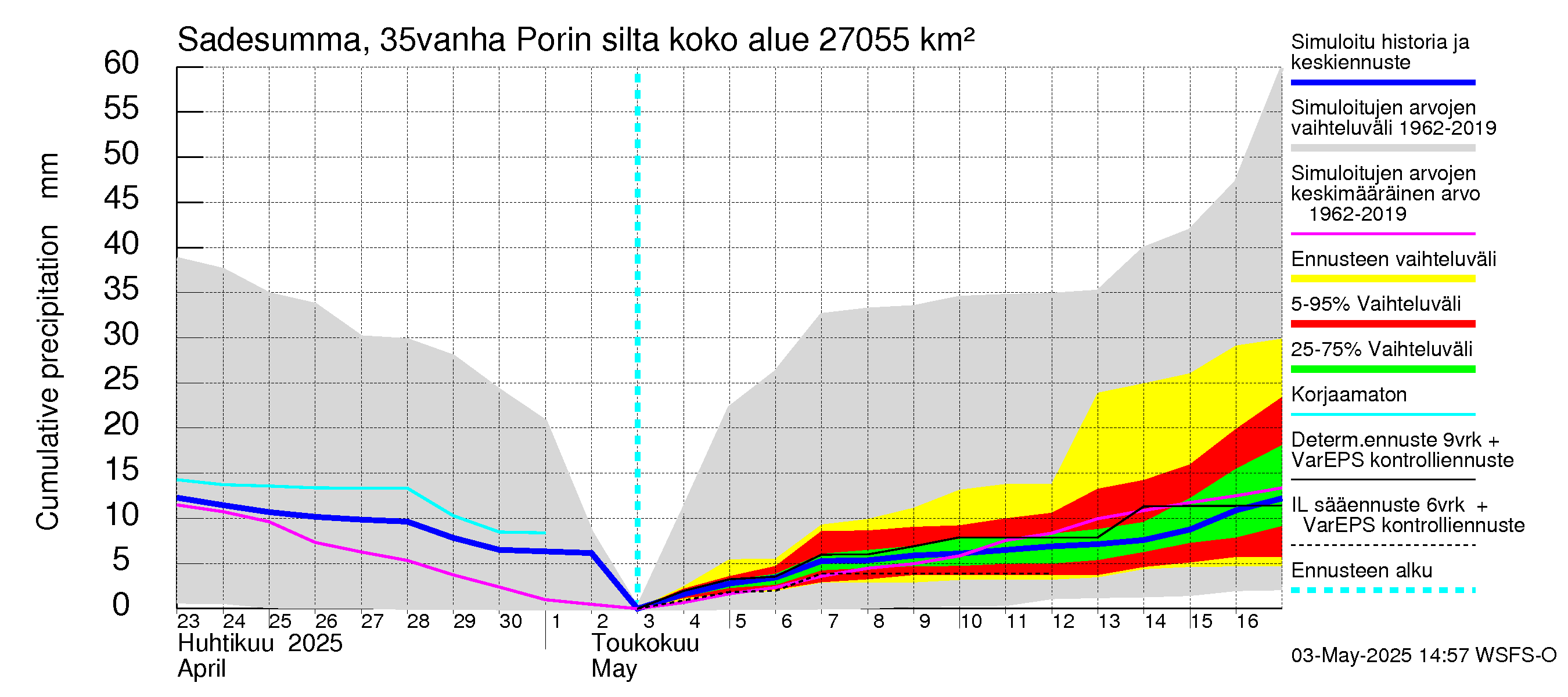 Kokemäenjoen vesistöalue - Porin silta: Sade - summa