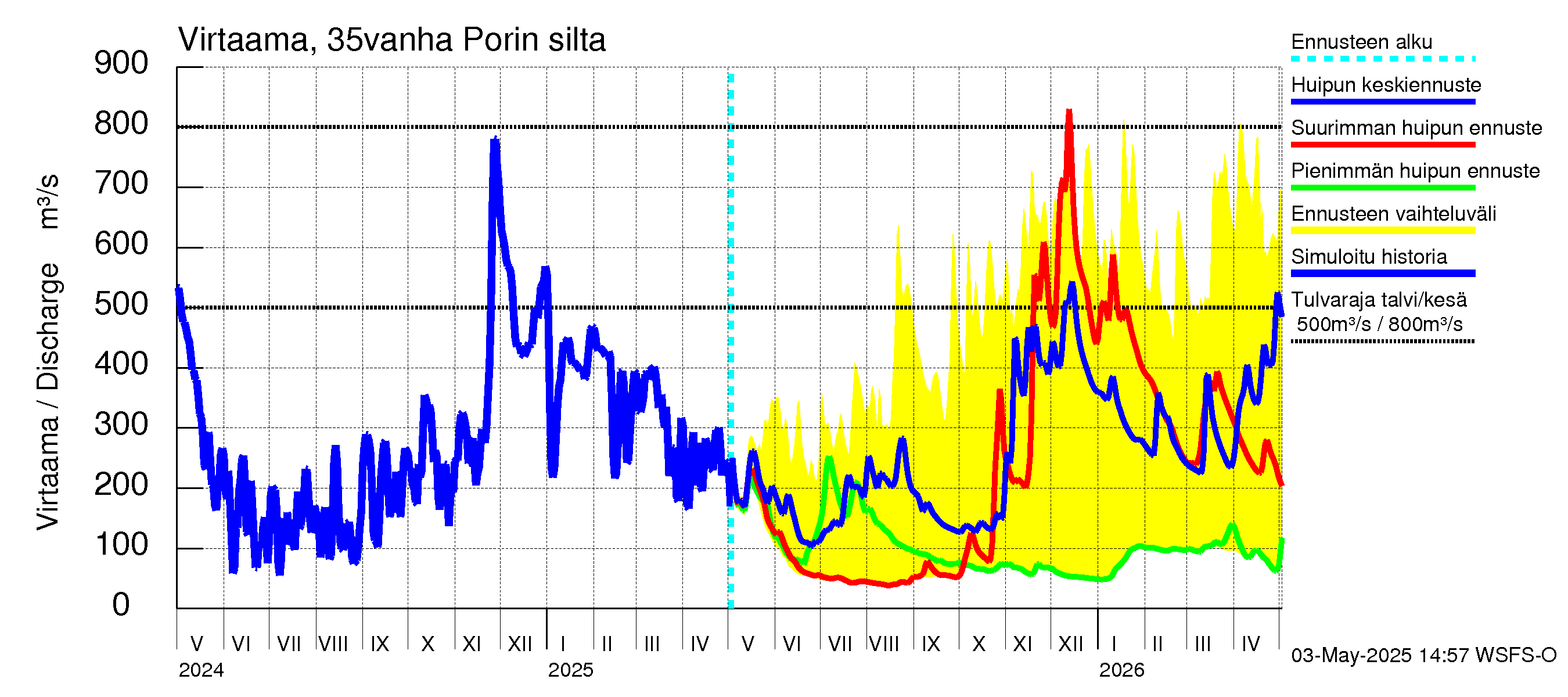Kokemäenjoen vesistöalue - Porin silta: Virtaama / juoksutus - huippujen keski- ja ääriennusteet