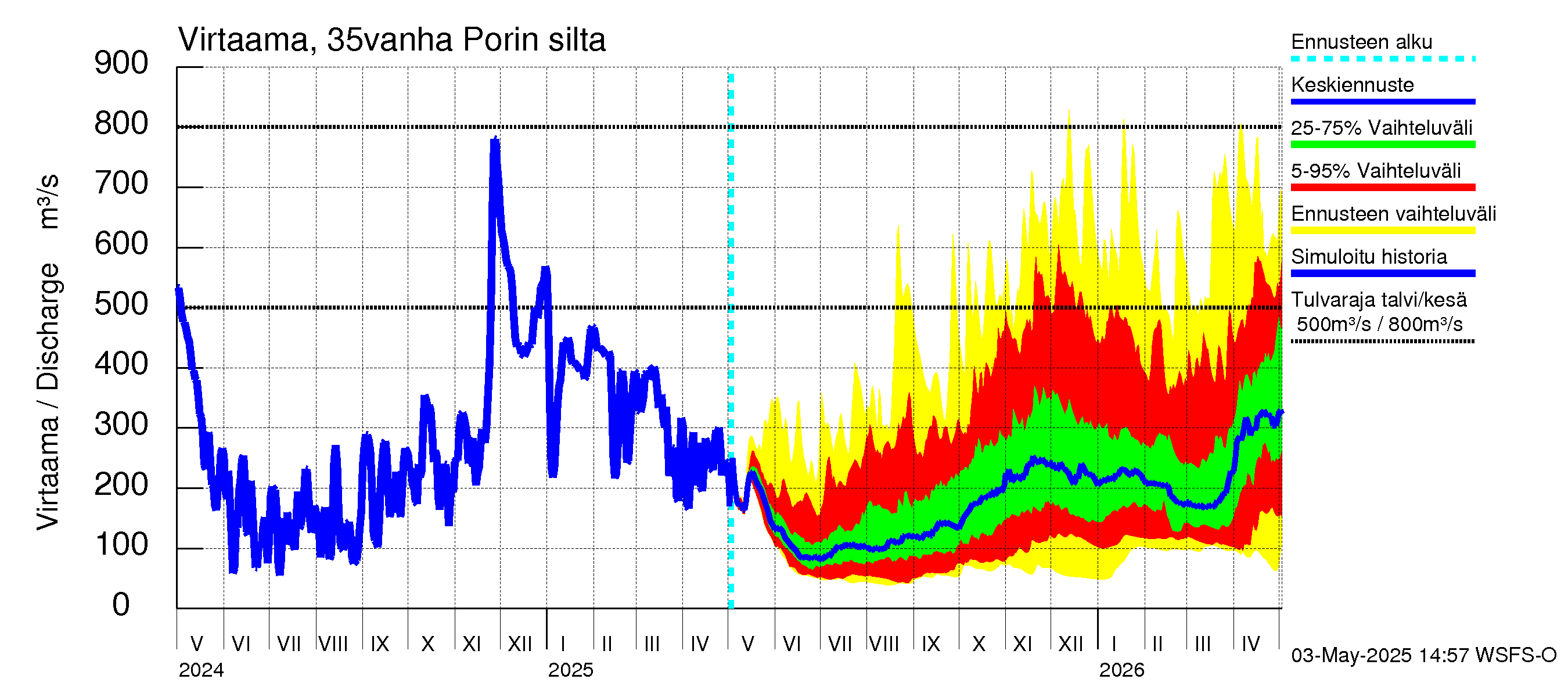 Kokemäenjoen vesistöalue - Porin silta: Virtaama / juoksutus - jakaumaennuste