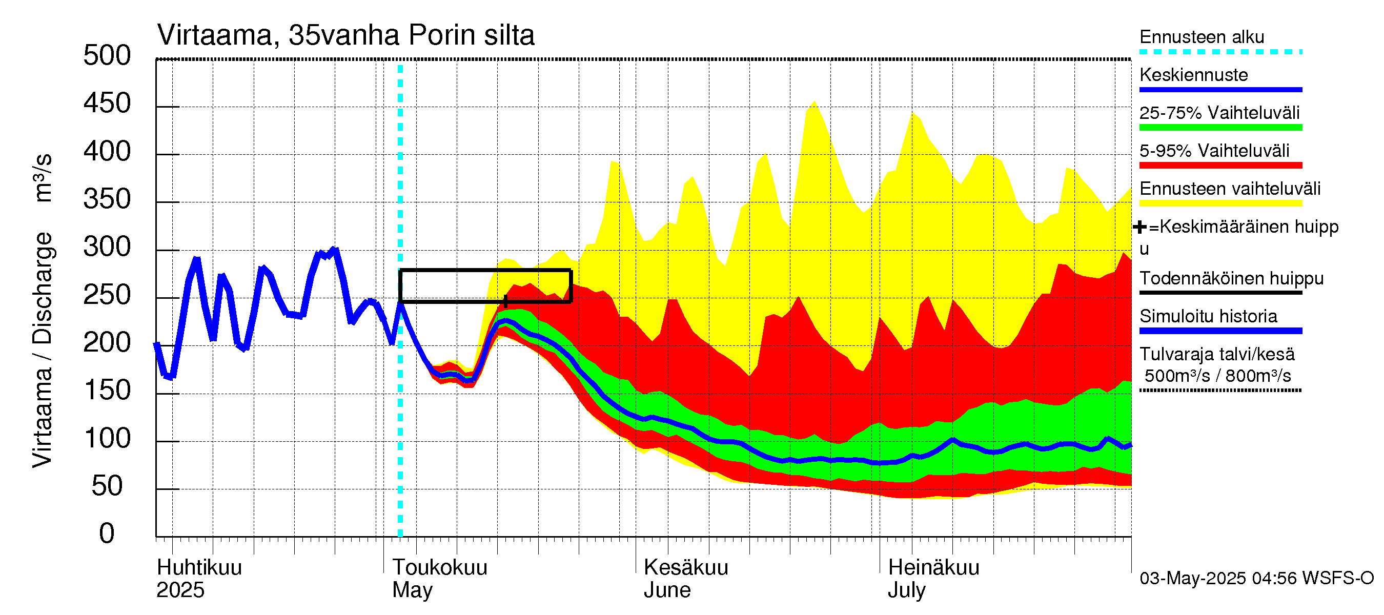 Kokemäenjoen vesistöalue - Porin silta: Virtaama / juoksutus - jakaumaennuste
