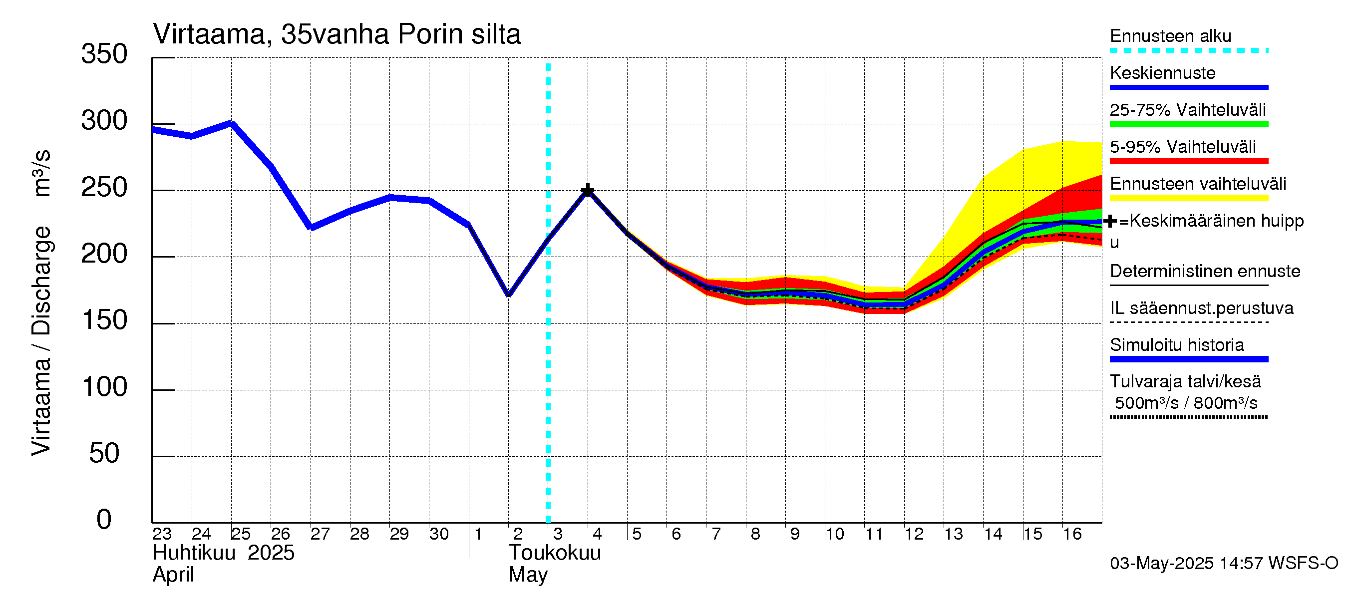 Kokemäenjoen vesistöalue - Porin silta: Virtaama / juoksutus - jakaumaennuste