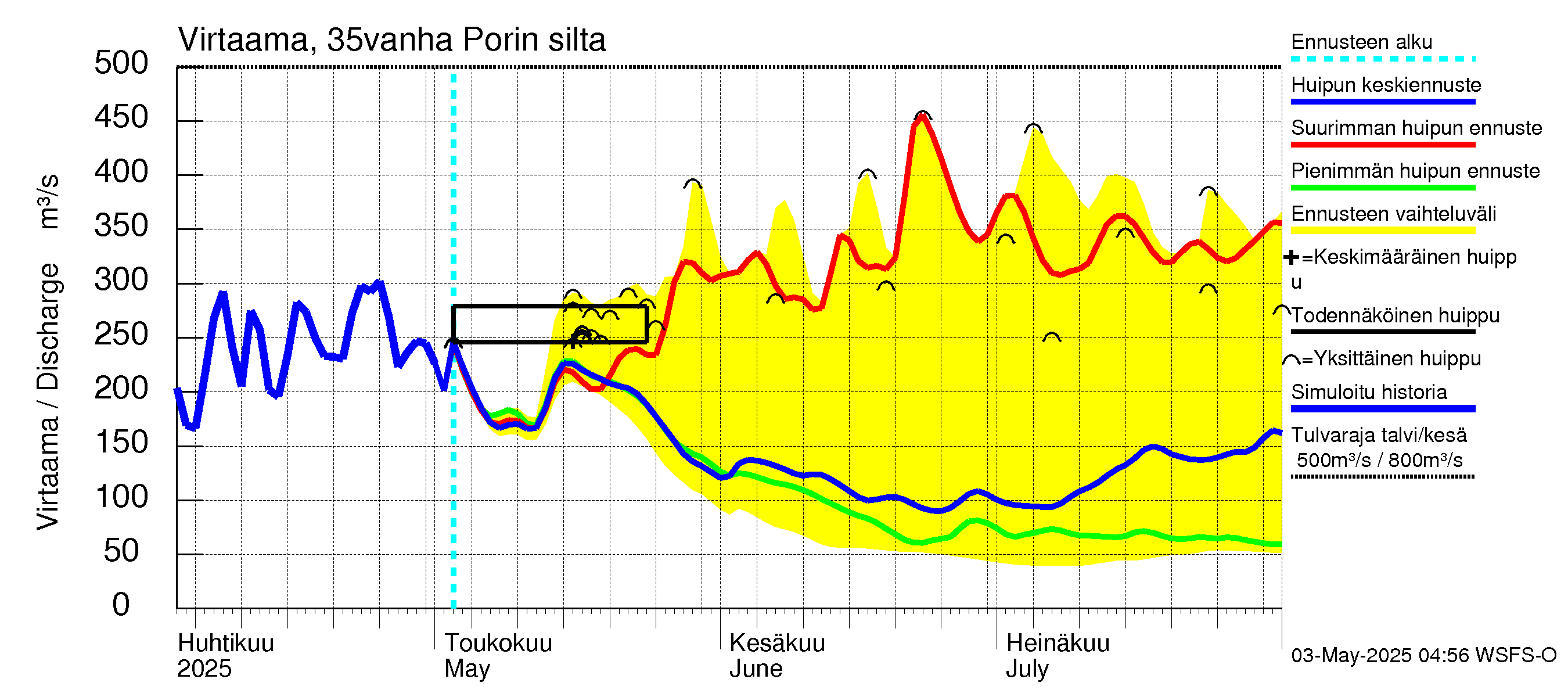 Kokemäenjoen vesistöalue - Porin silta: Virtaama / juoksutus - huippujen keski- ja ääriennusteet