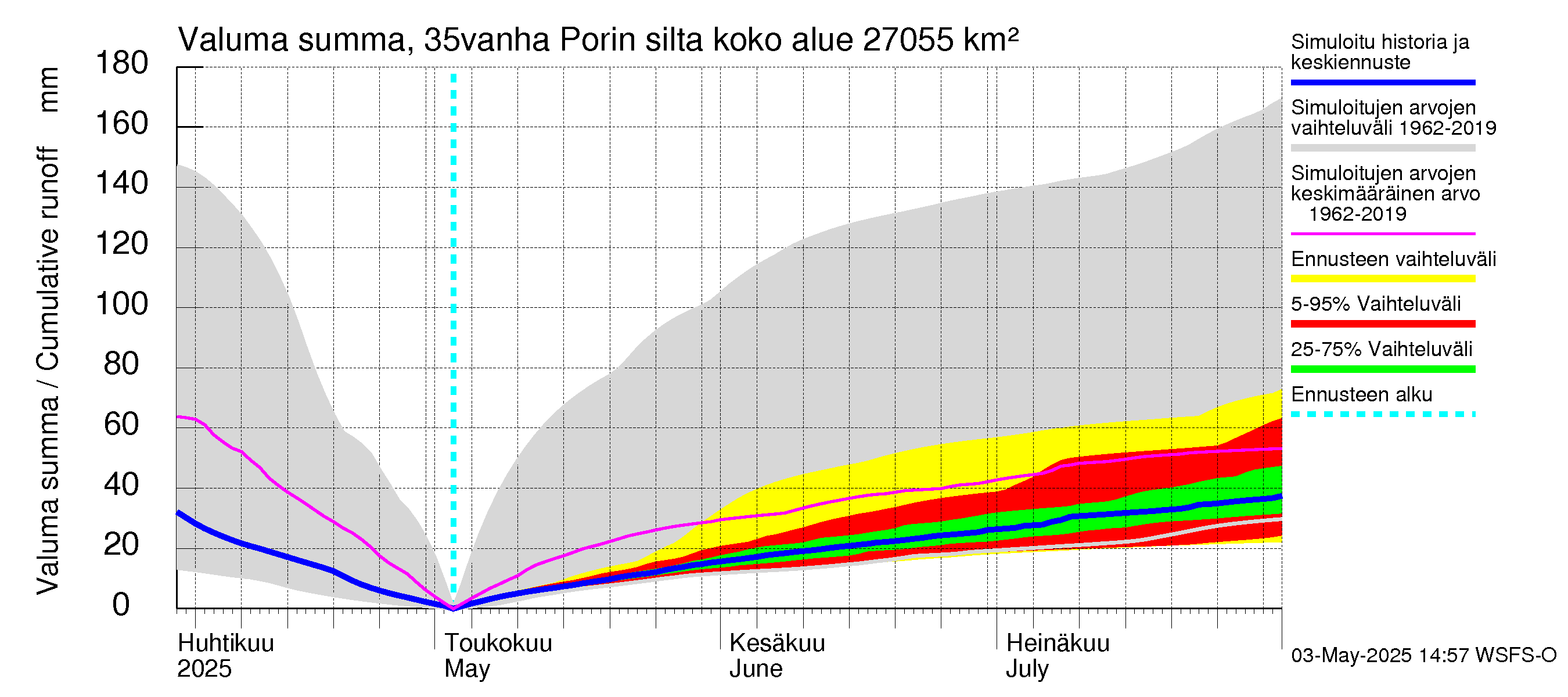 Kokemäenjoen vesistöalue - Porin silta: Valuma - summa