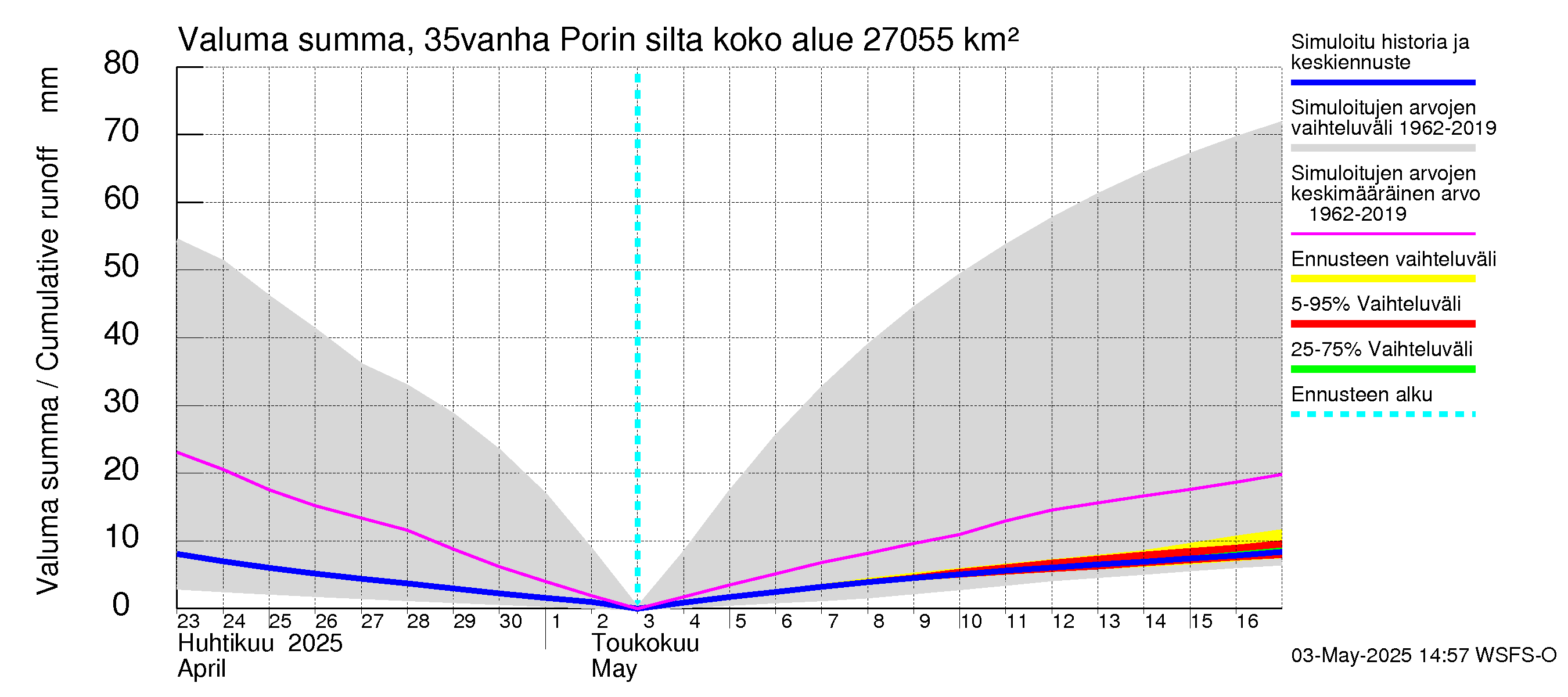 Kokemäenjoen vesistöalue - Porin silta: Valuma - summa