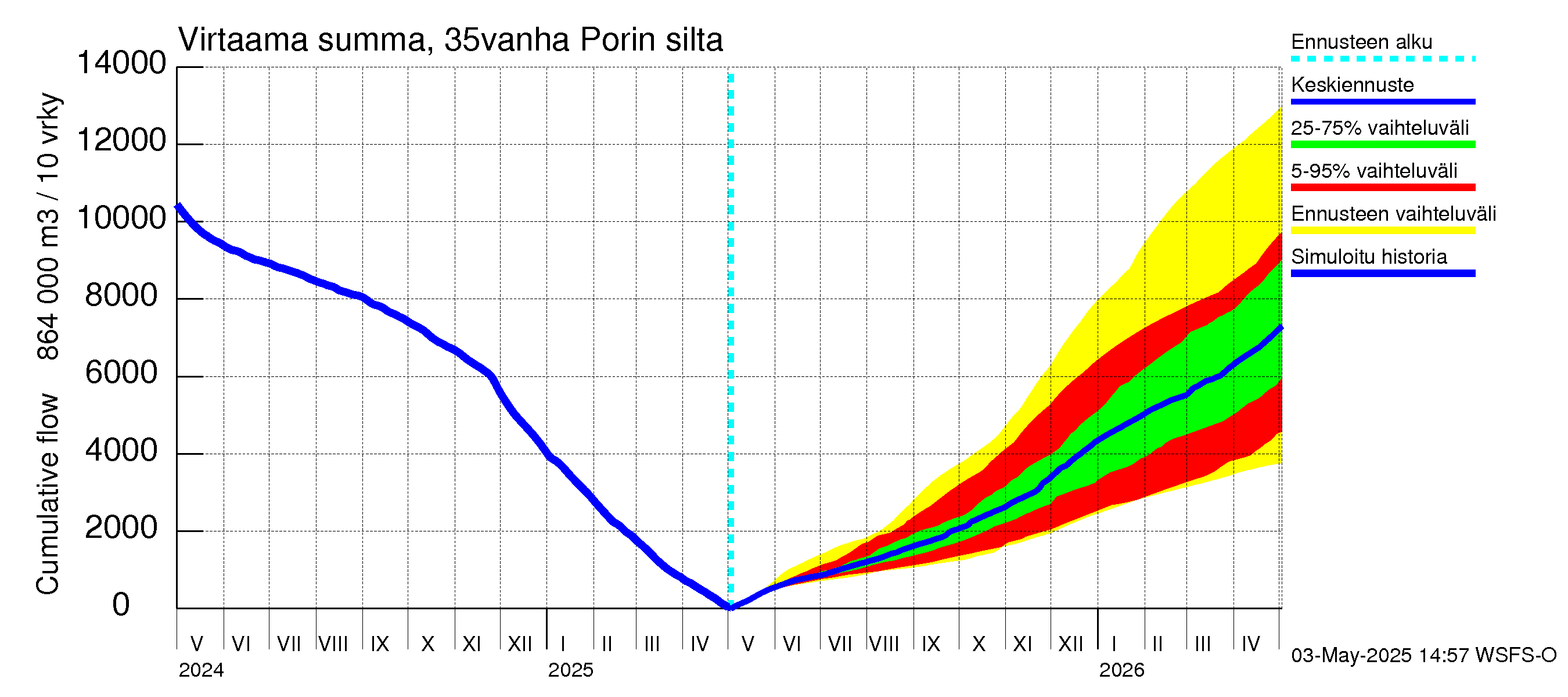 Kokemäenjoen vesistöalue - Porin silta: Virtaama / juoksutus - summa