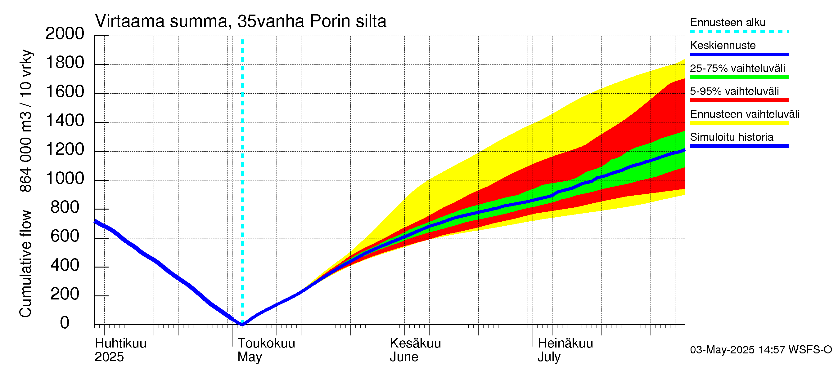 Kokemäenjoen vesistöalue - Porin silta: Virtaama / juoksutus - summa