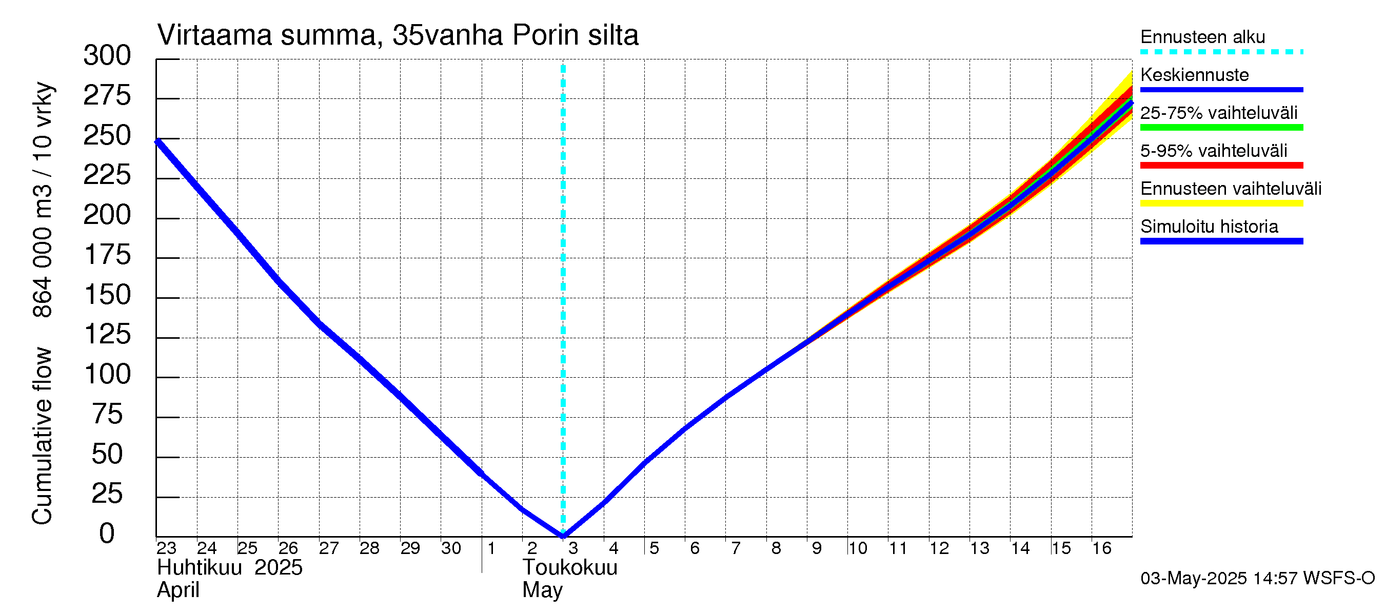 Kokemäenjoen vesistöalue - Porin silta: Virtaama / juoksutus - summa