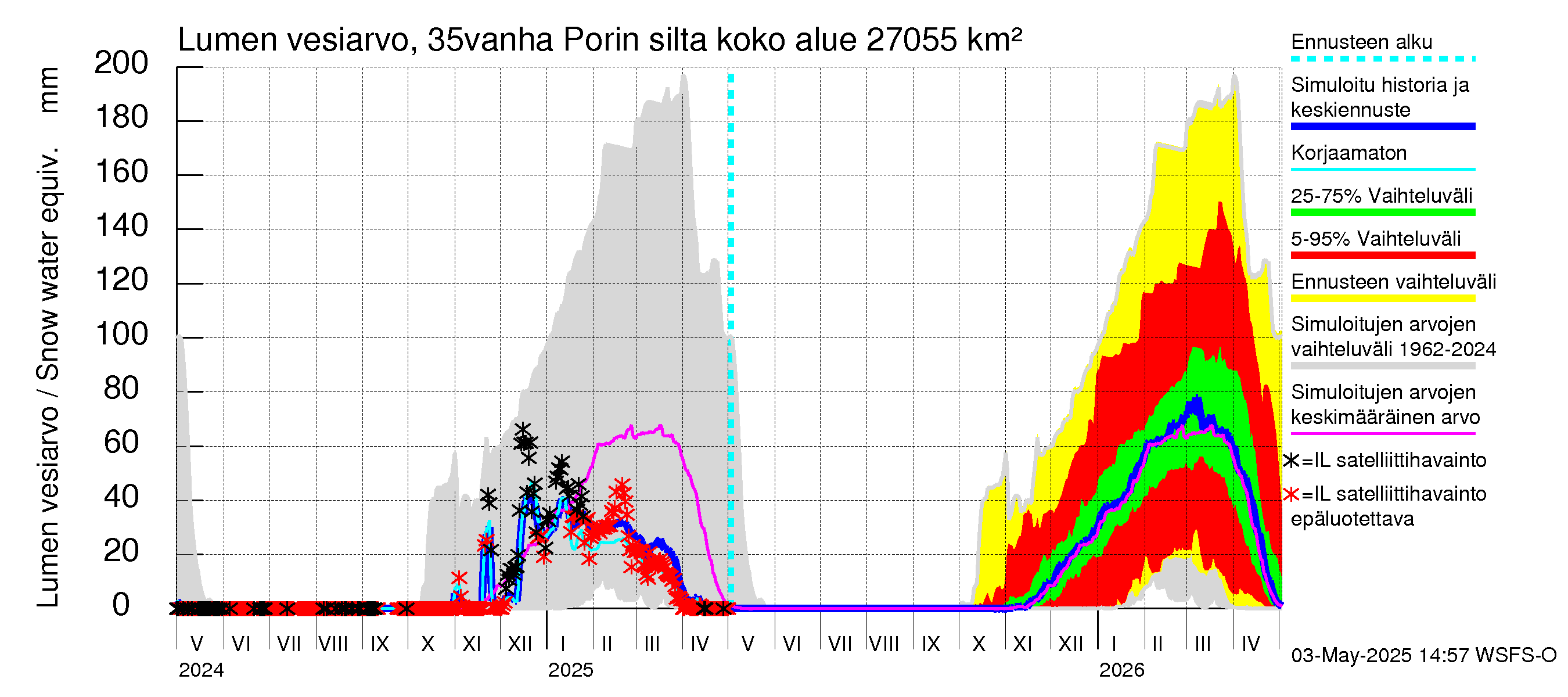Kokemäenjoen vesistöalue - Porin silta: Lumen vesiarvo