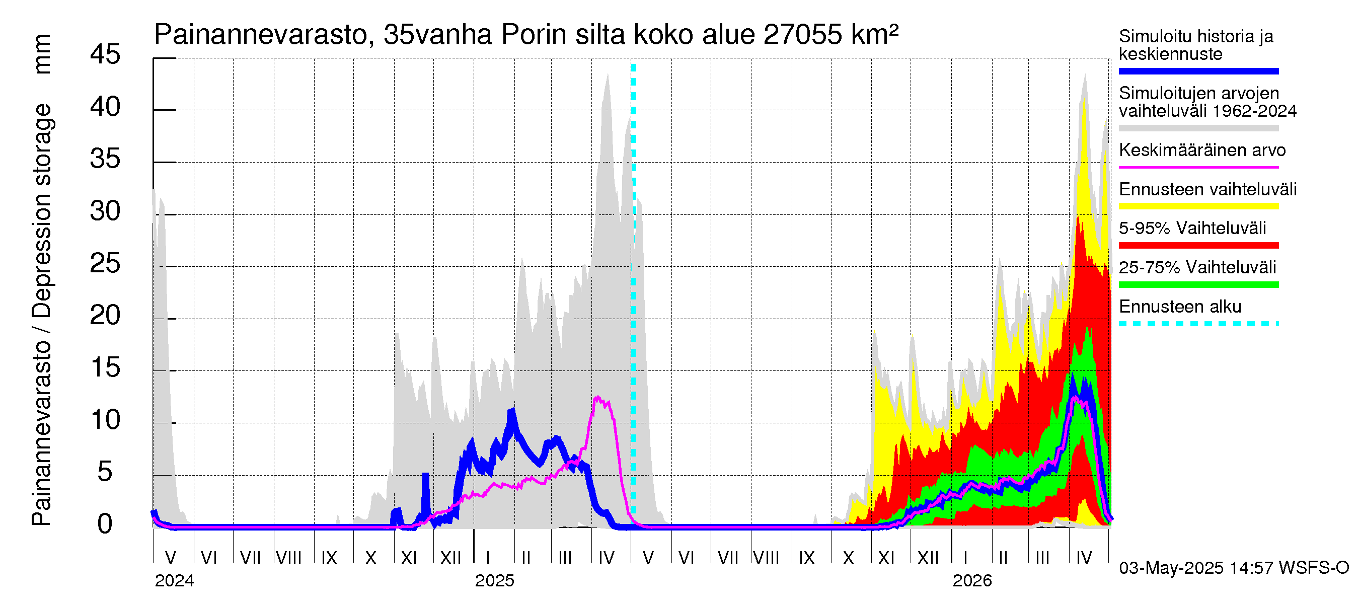 Kokemäenjoen vesistöalue - Porin silta: Painannevarasto