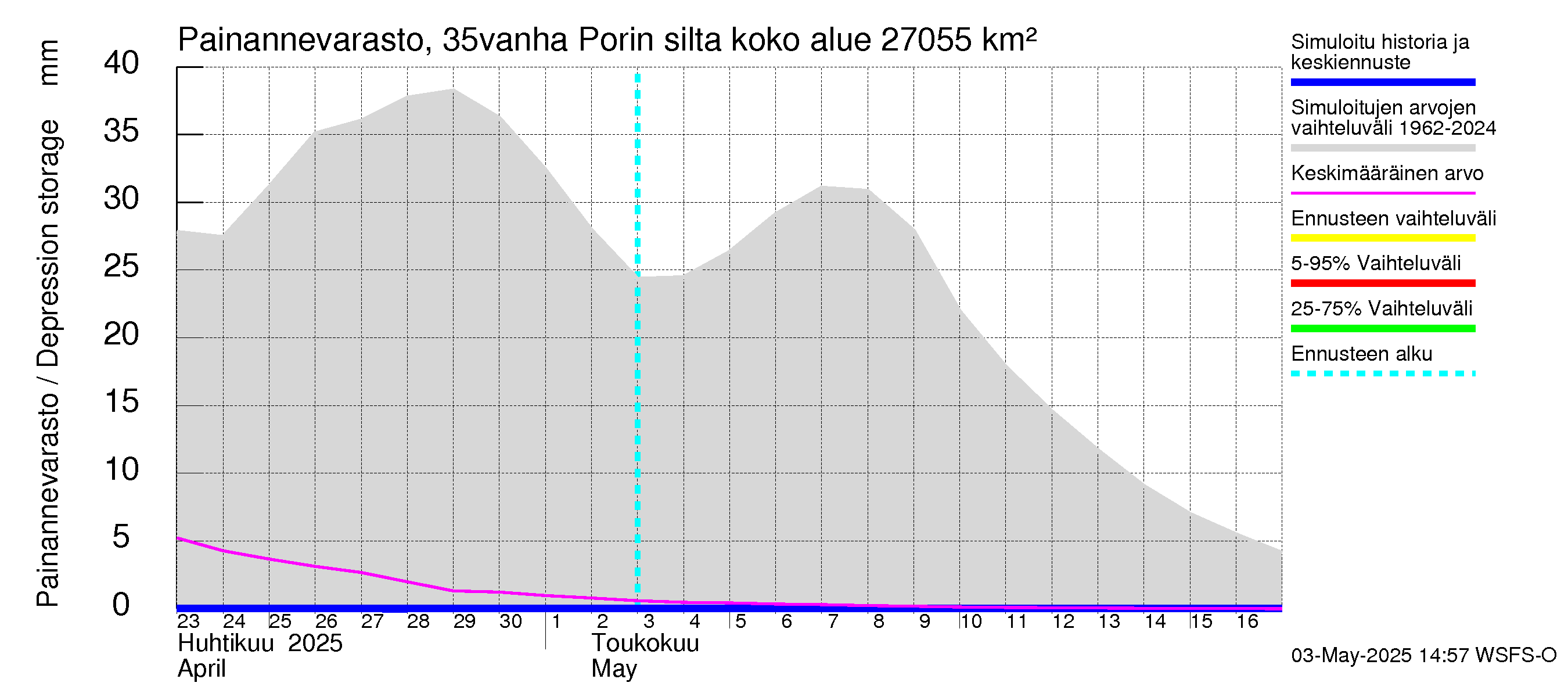 Kokemäenjoen vesistöalue - Porin silta: Painannevarasto