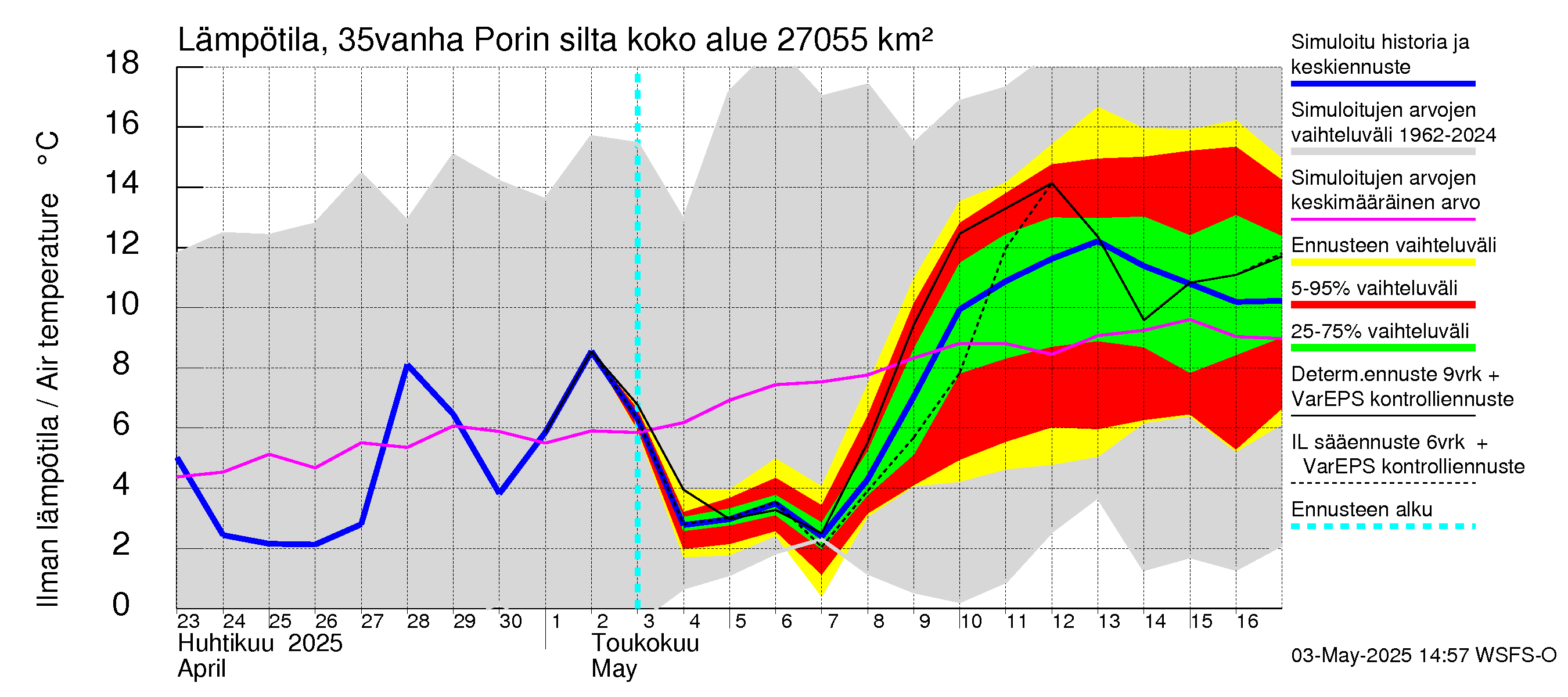 Kokemäenjoen vesistöalue - Porin silta: Ilman lämpötila
