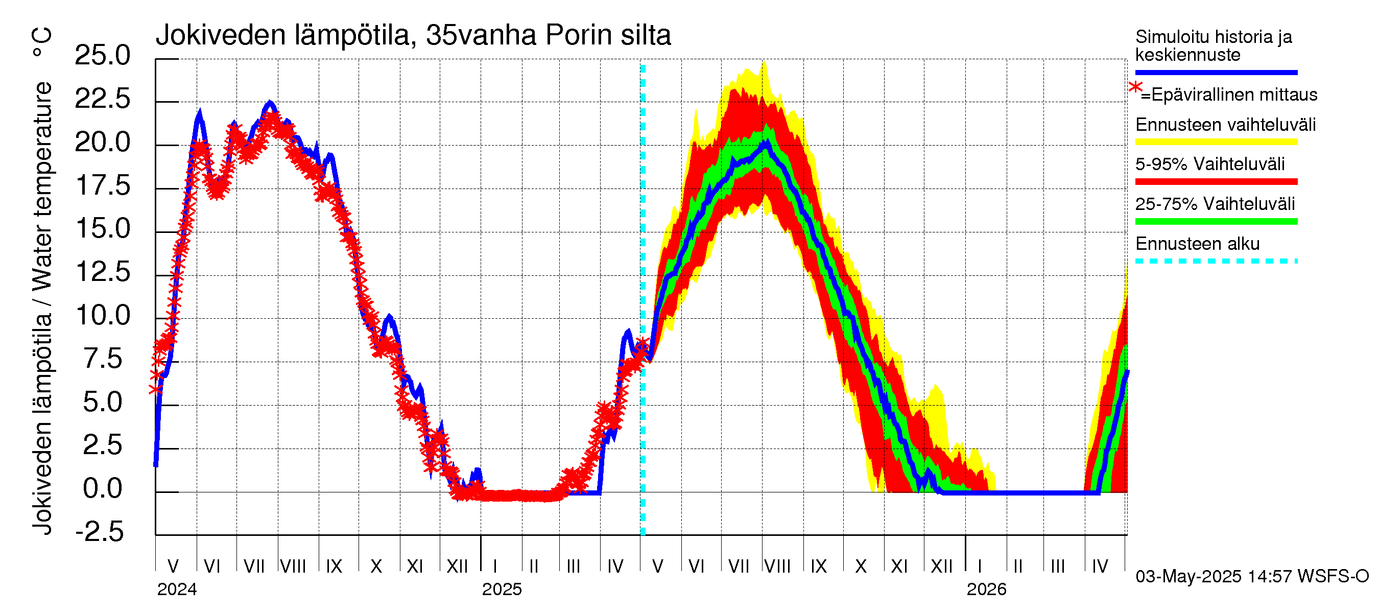 Kokemäenjoen vesistöalue - Porin silta: Jokiveden lämpötila