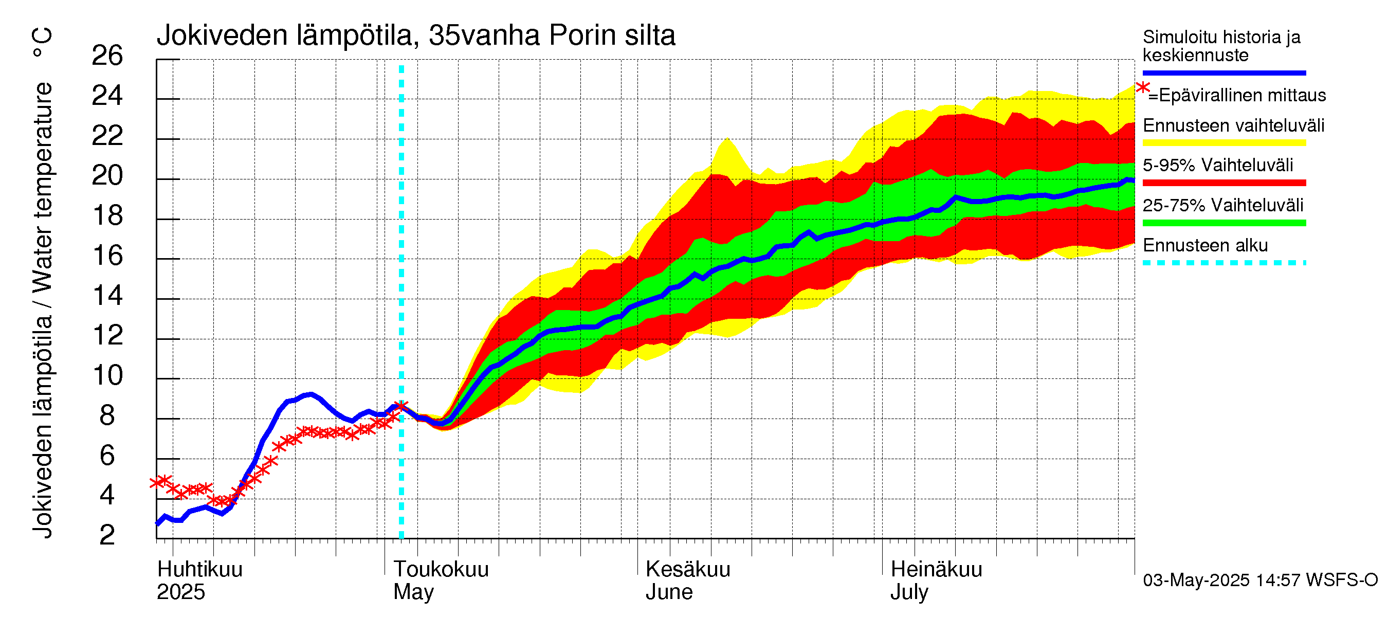 Kokemäenjoen vesistöalue - Porin silta: Jokiveden lämpötila