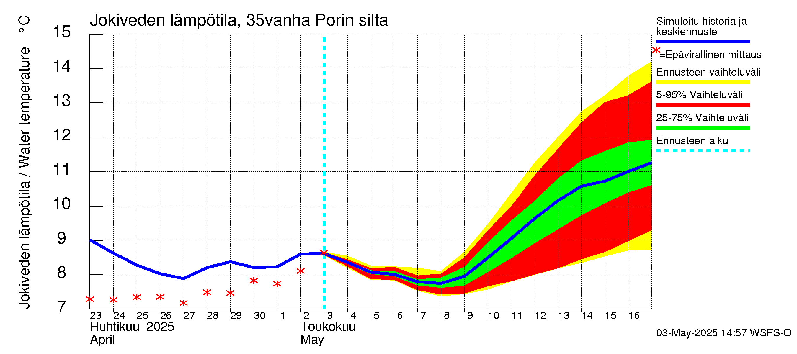Kokemäenjoen vesistöalue - Porin silta: Jokiveden lämpötila