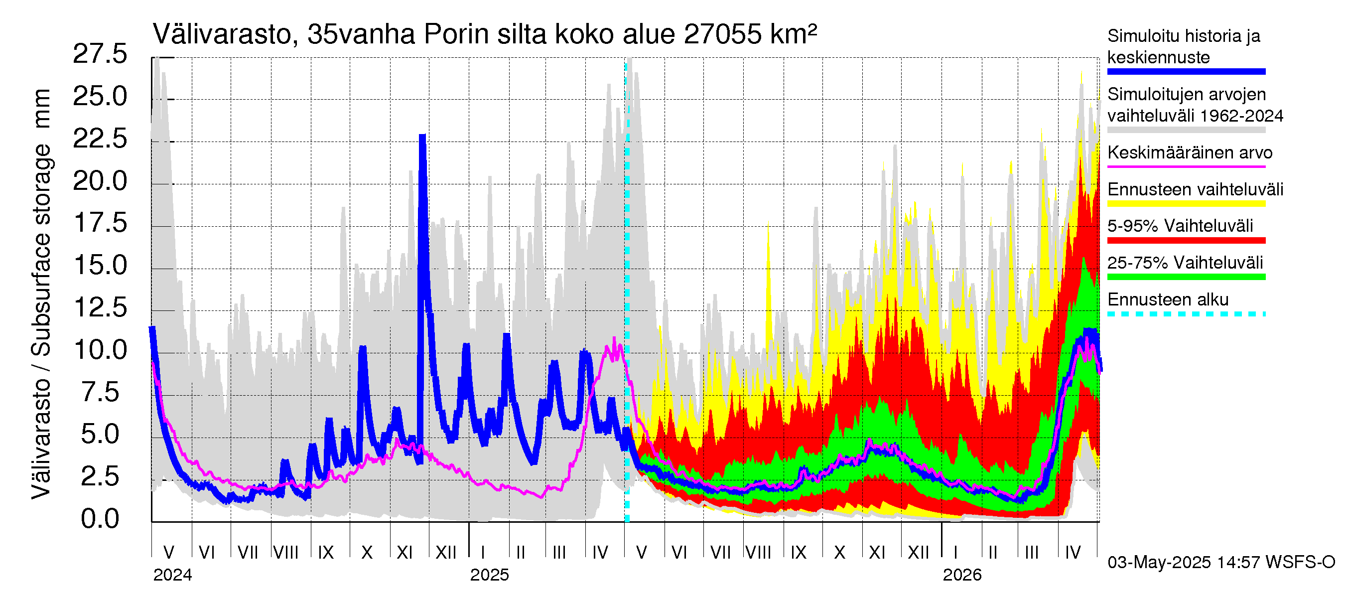 Kokemäenjoen vesistöalue - Porin silta: Välivarasto