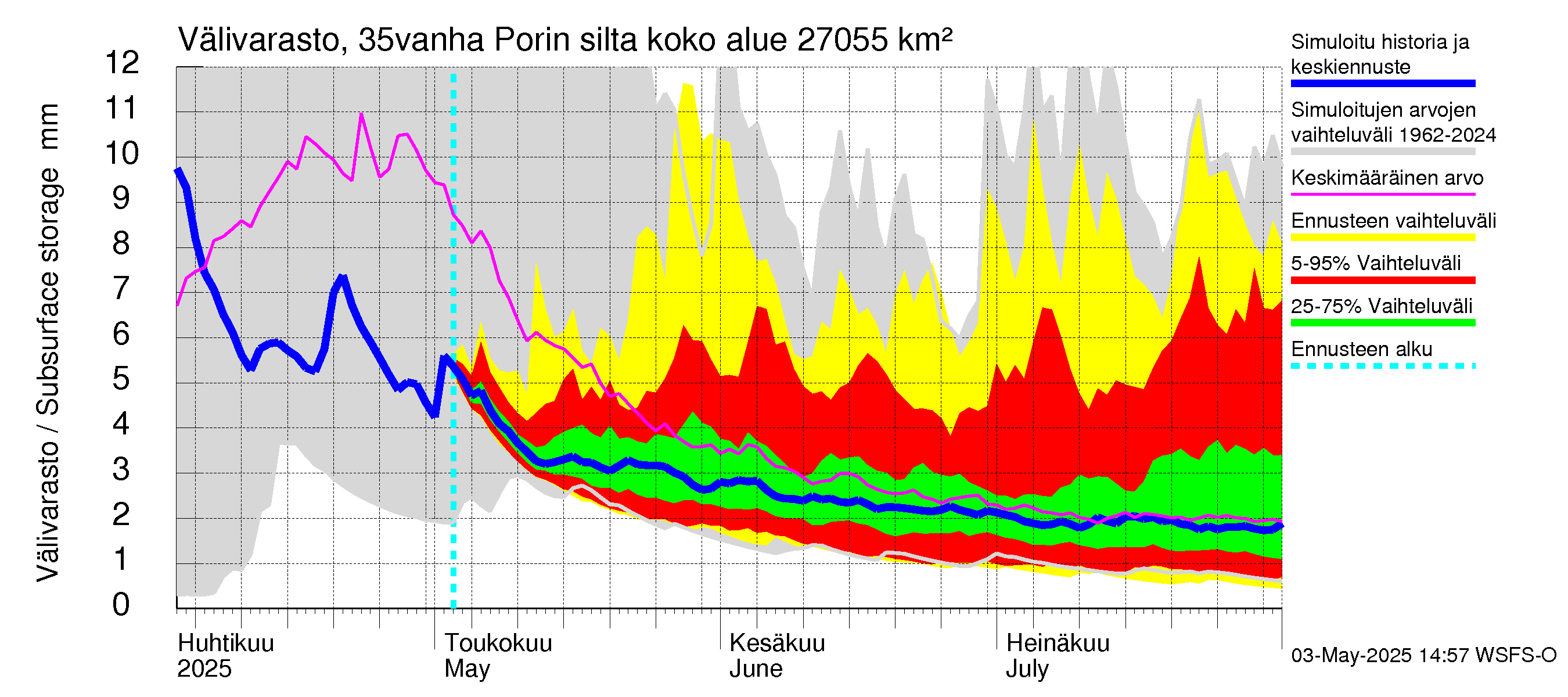 Kokemäenjoen vesistöalue - Porin silta: Välivarasto