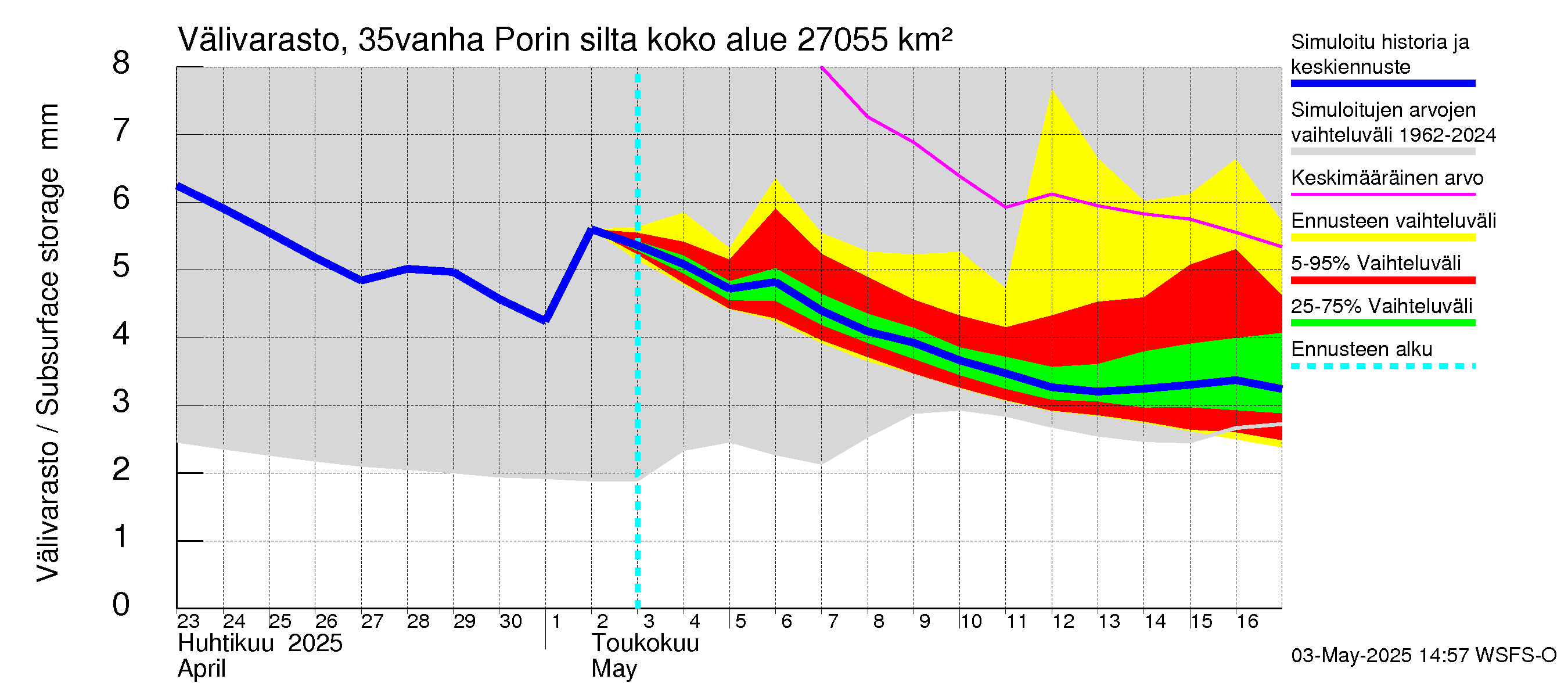 Kokemäenjoen vesistöalue - Porin silta: Välivarasto
