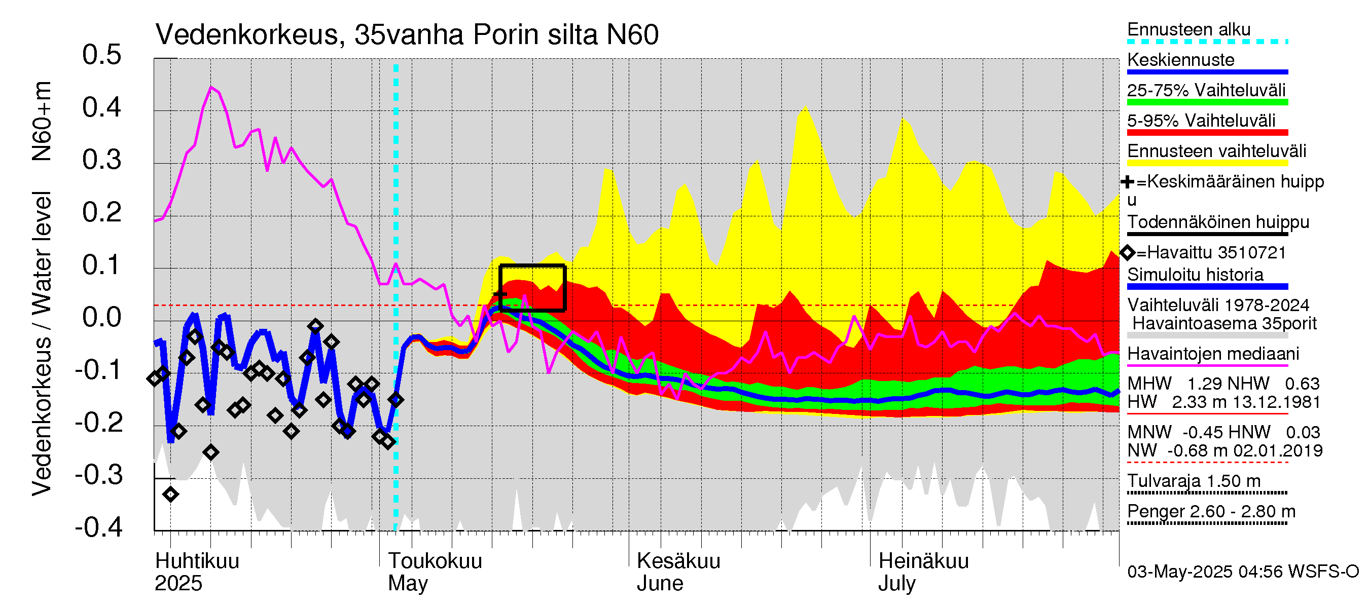 Kokemäenjoen vesistöalue - Porin silta: Vedenkorkeus - jakaumaennuste