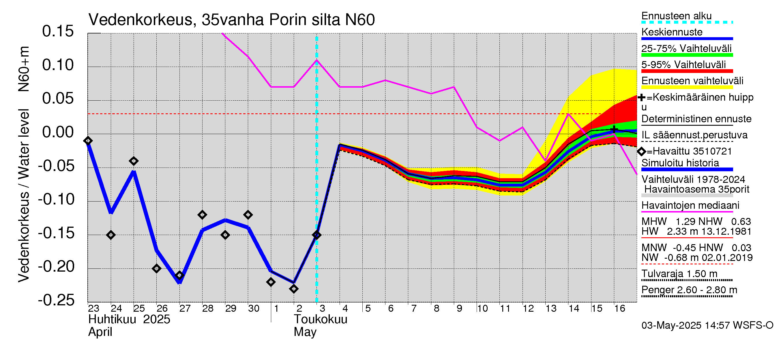 Kokemäenjoen vesistöalue - Porin silta: Vedenkorkeus - jakaumaennuste