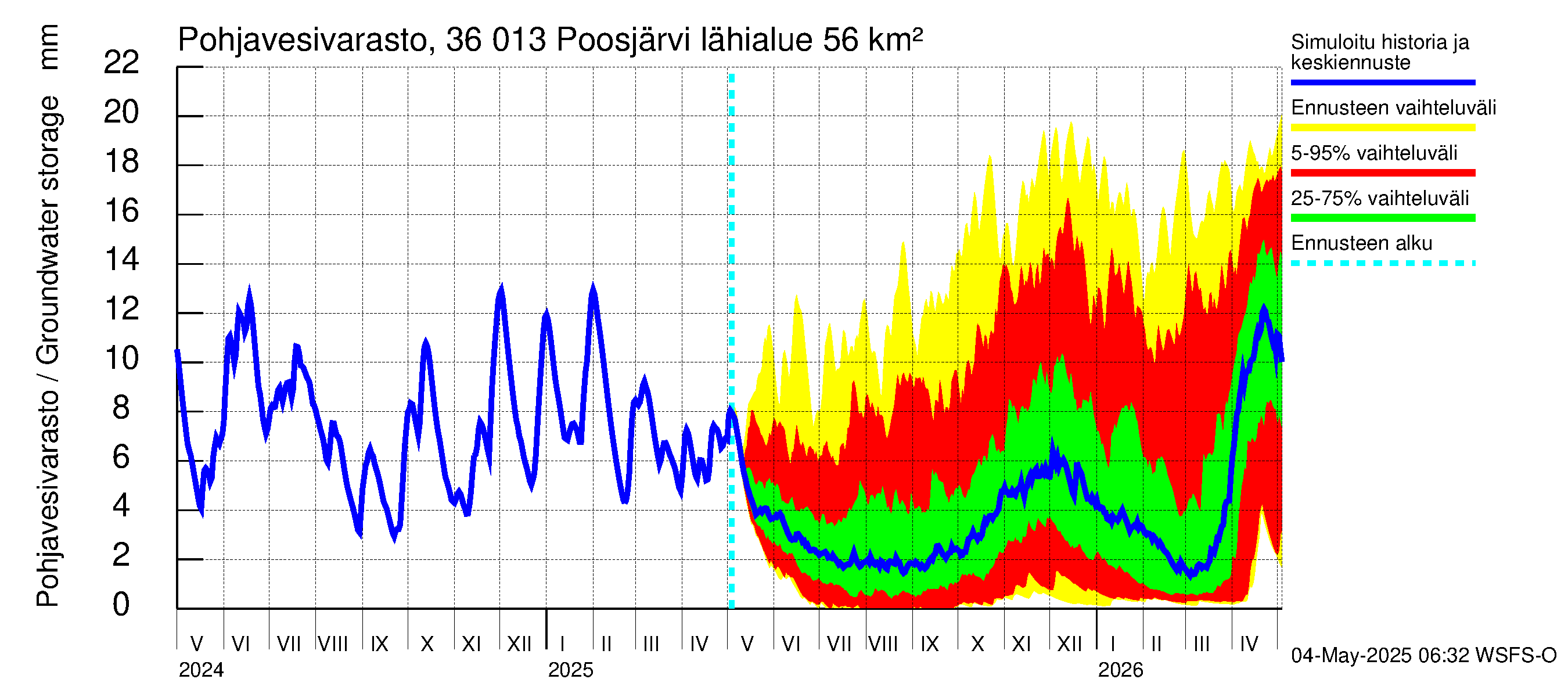 Karvianjoen vesistöalue - Poosjärvi: Pohjavesivarasto
