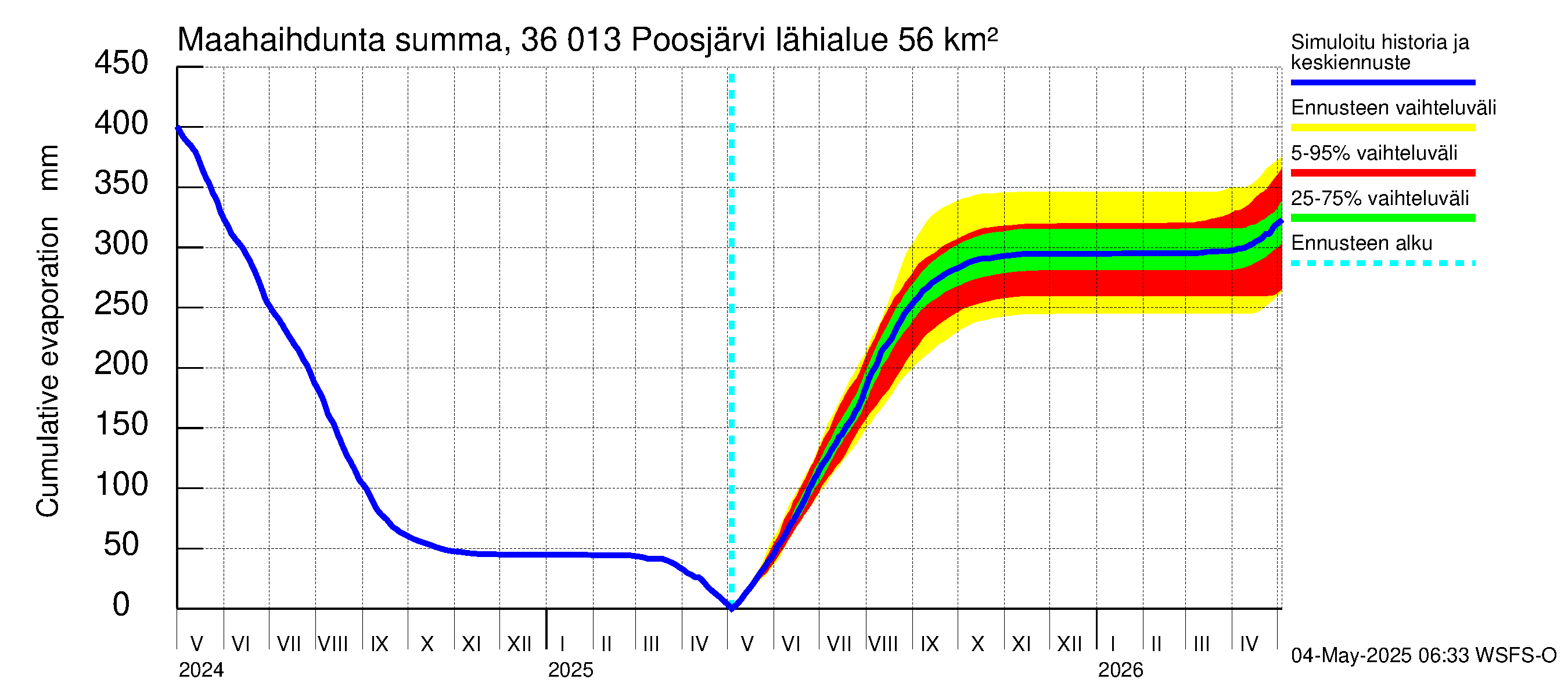 Karvianjoen vesistöalue - Poosjärvi: Haihdunta maa-alueelta - summa