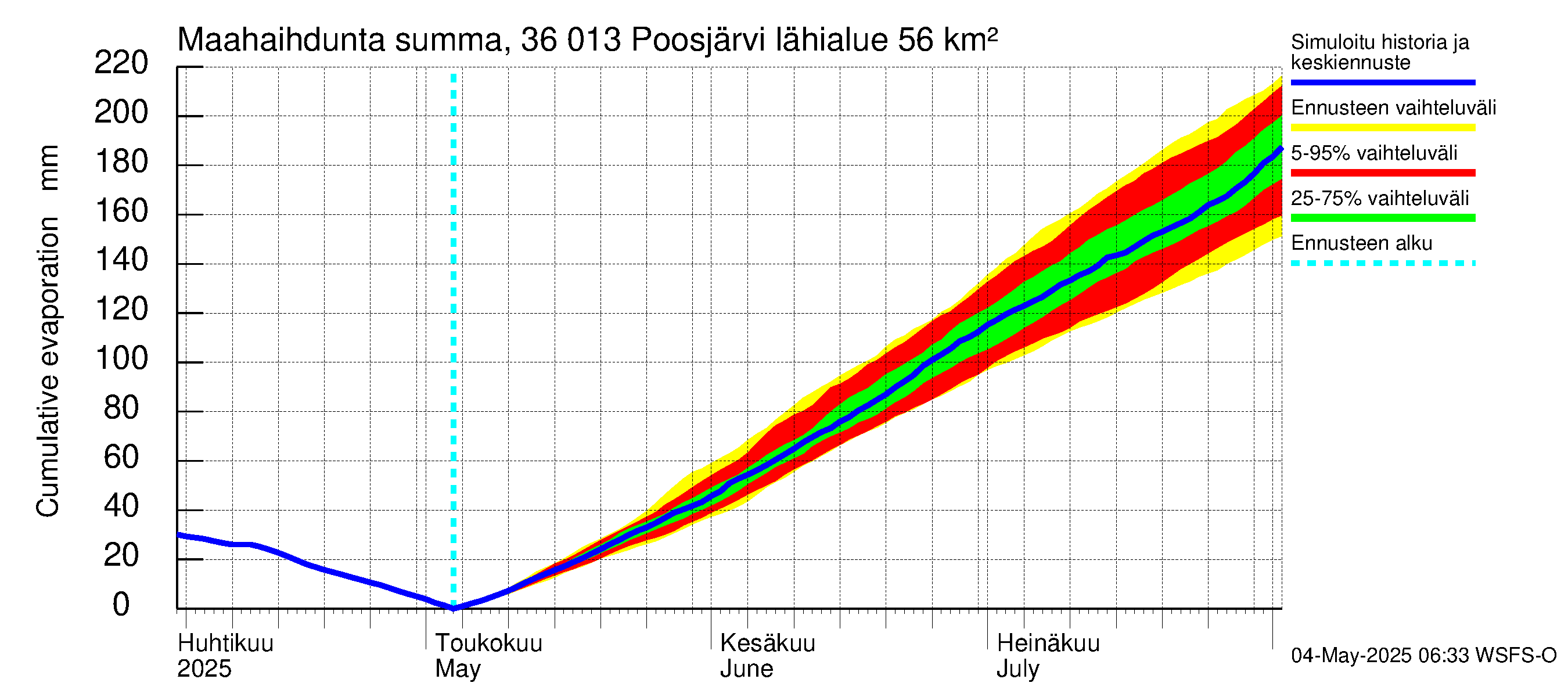 Karvianjoen vesistöalue - Poosjärvi: Haihdunta maa-alueelta - summa