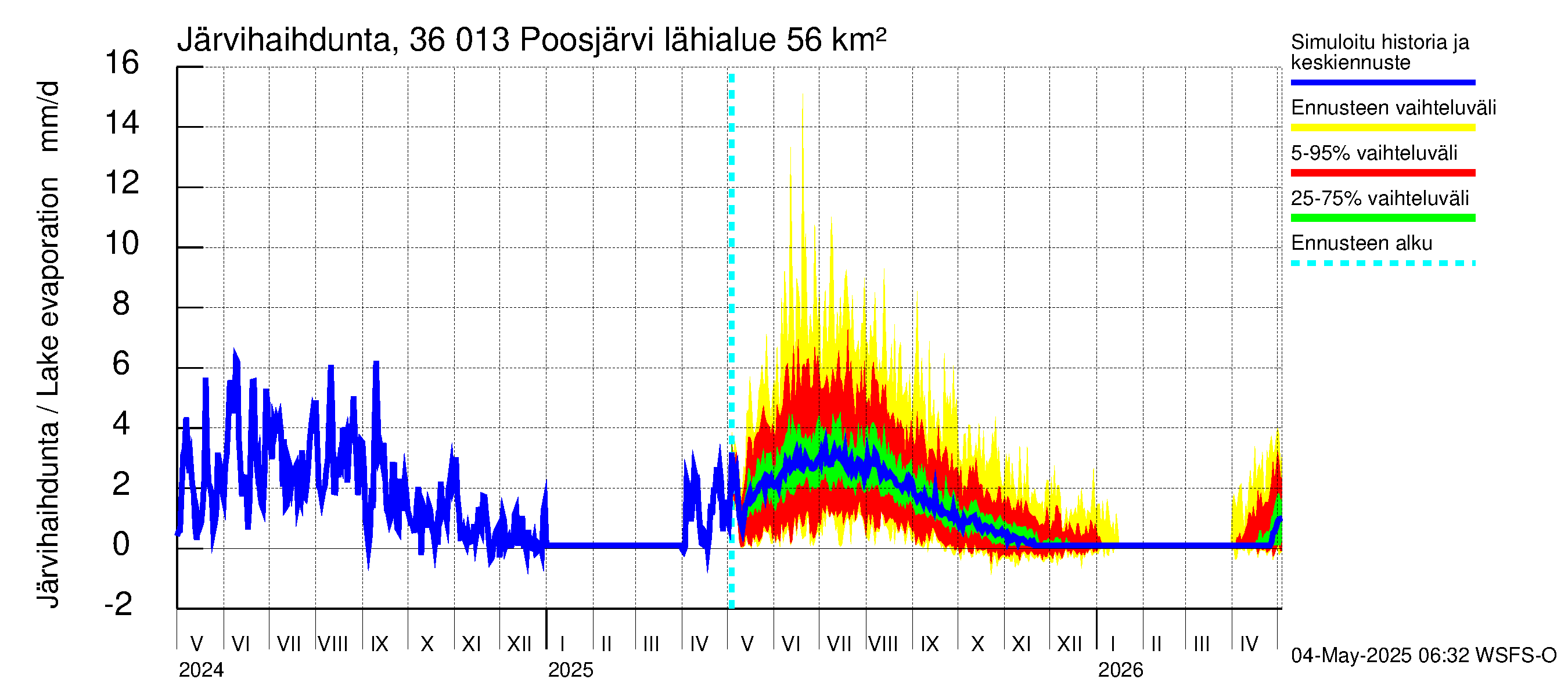 Karvianjoen vesistöalue - Poosjärvi: Järvihaihdunta