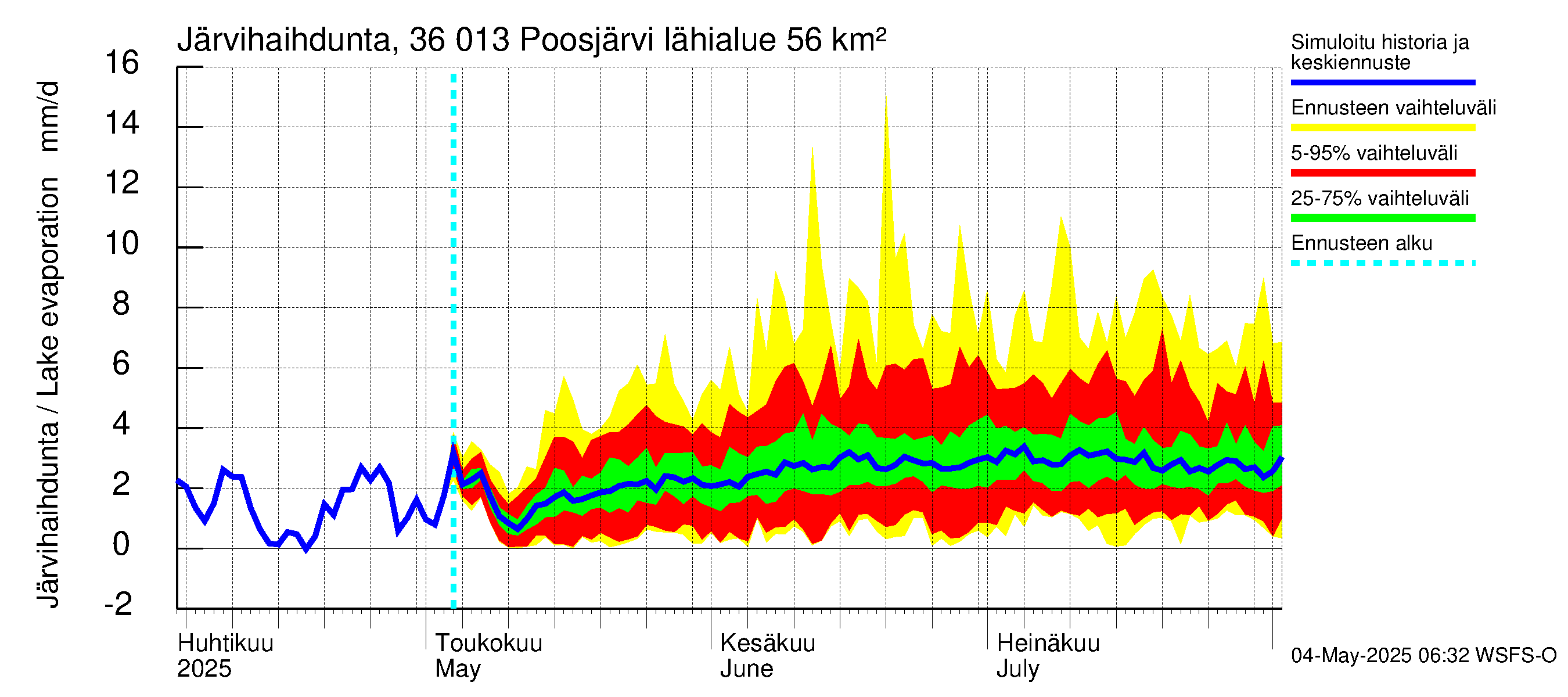 Karvianjoen vesistöalue - Poosjärvi: Järvihaihdunta