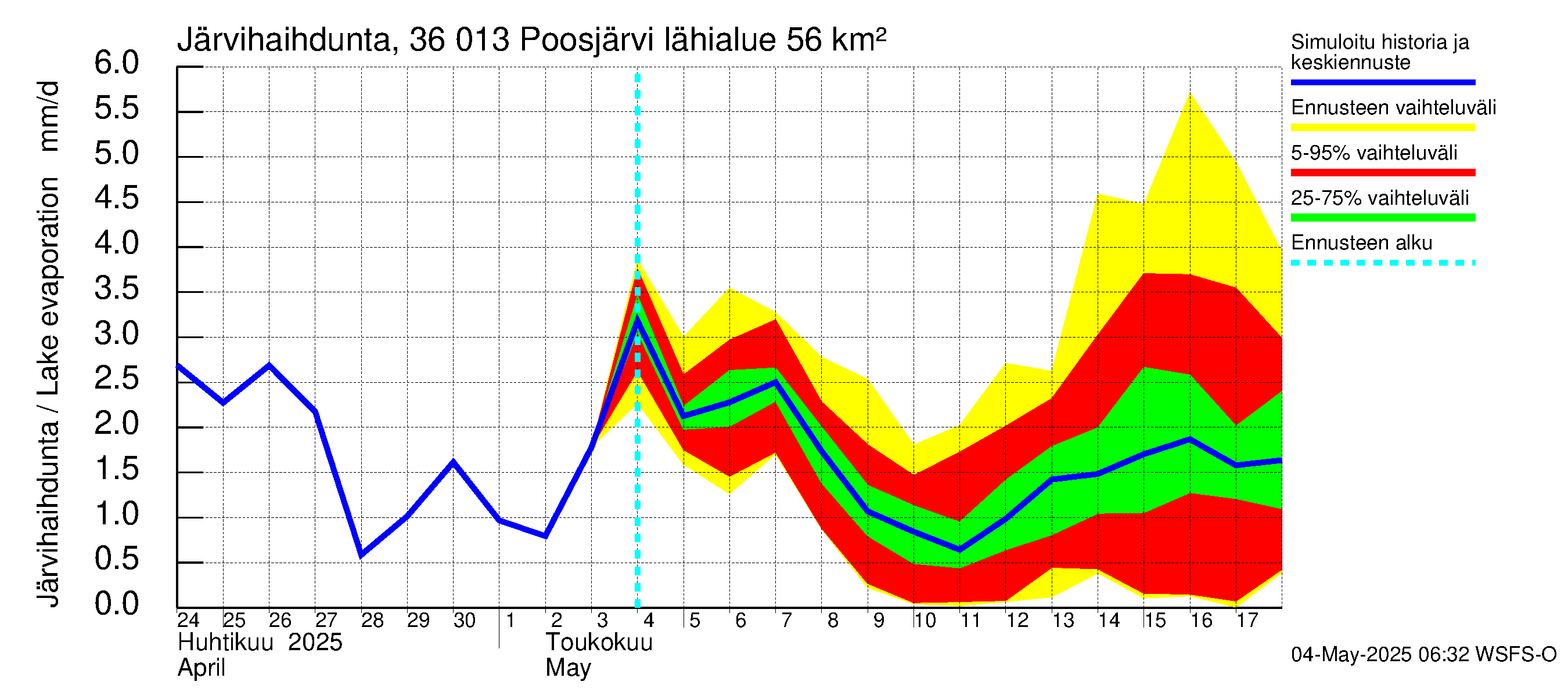 Karvianjoen vesistöalue - Poosjärvi: Järvihaihdunta