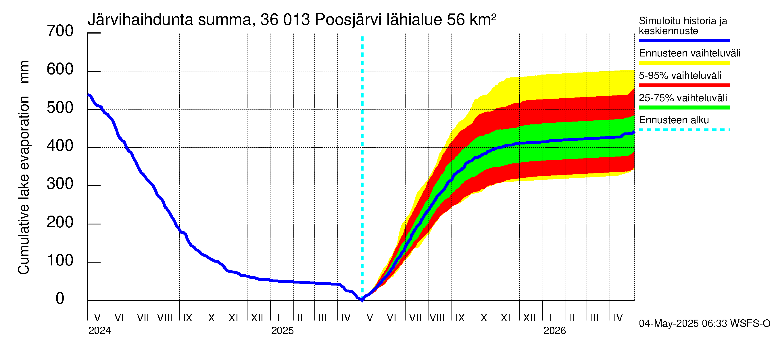 Karvianjoen vesistöalue - Poosjärvi: Järvihaihdunta - summa