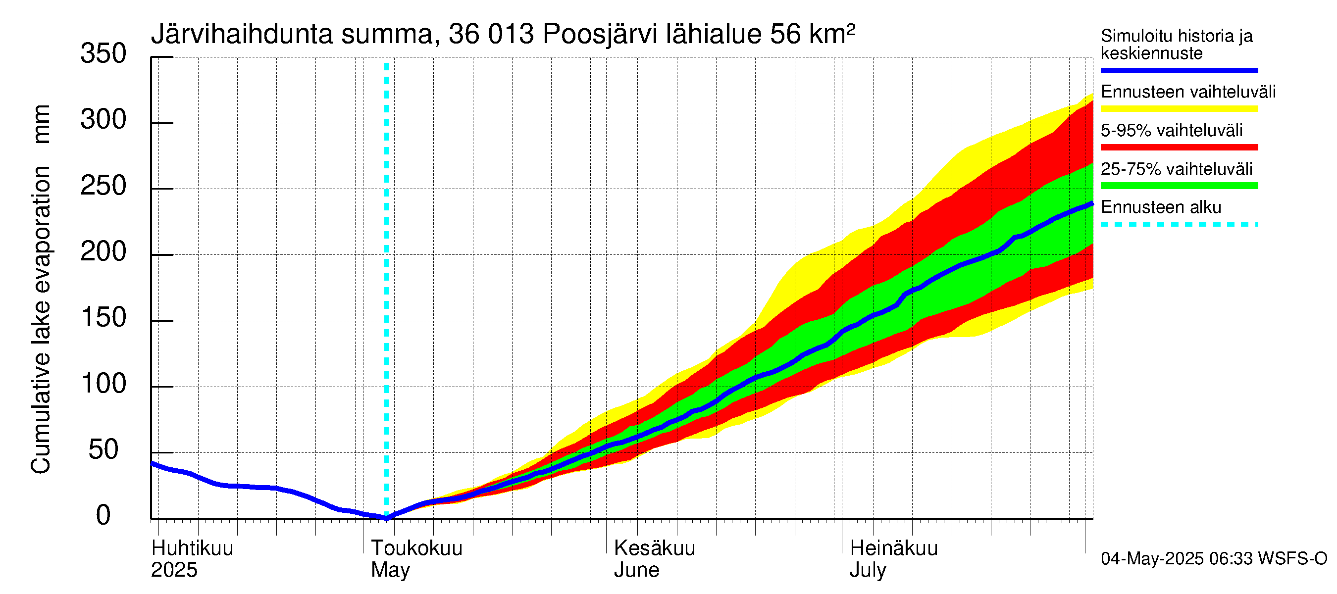 Karvianjoen vesistöalue - Poosjärvi: Järvihaihdunta - summa