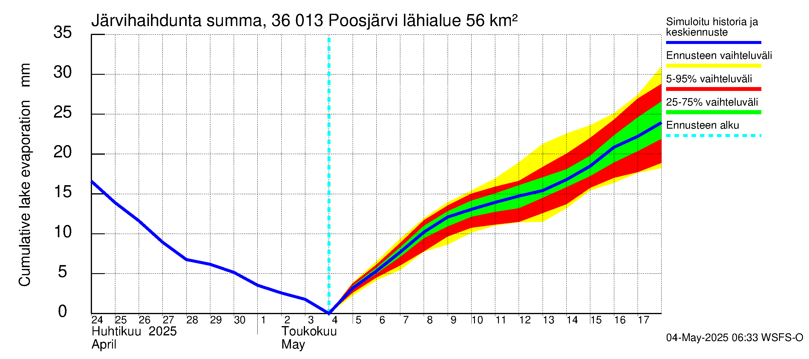Karvianjoen vesistöalue - Poosjärvi: Järvihaihdunta - summa
