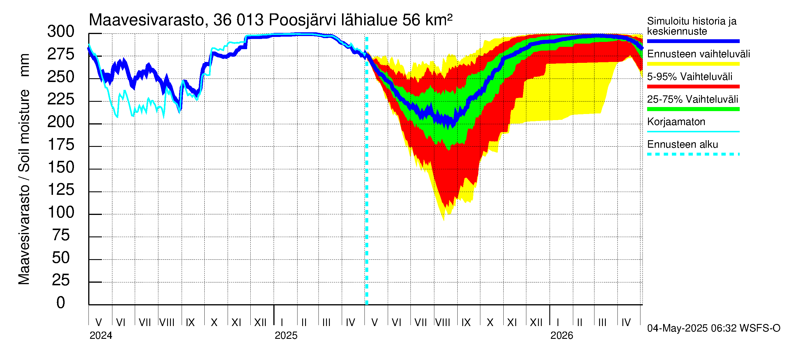 Karvianjoen vesistöalue - Poosjärvi: Maavesivarasto