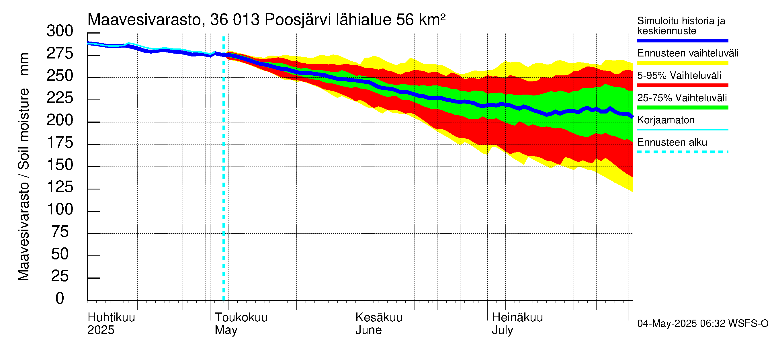 Karvianjoen vesistöalue - Poosjärvi: Maavesivarasto