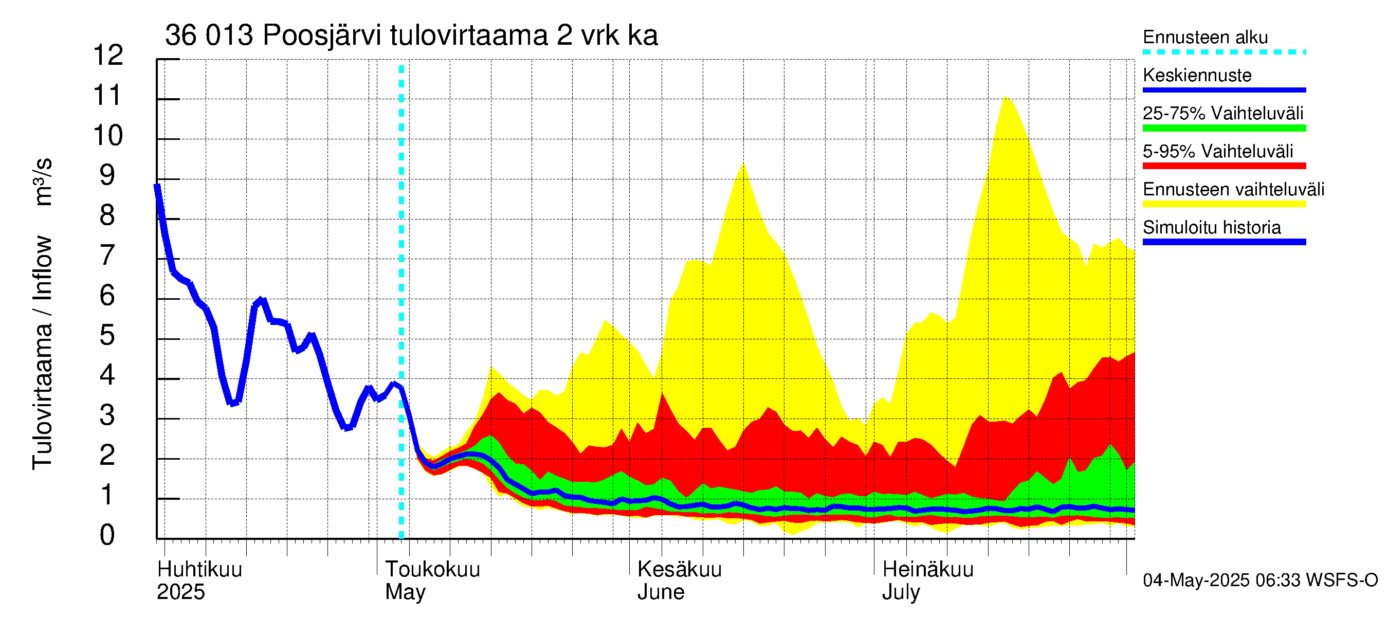 Karvianjoen vesistöalue - Poosjärvi: Tulovirtaama (usean vuorokauden liukuva keskiarvo) - jakaumaennuste
