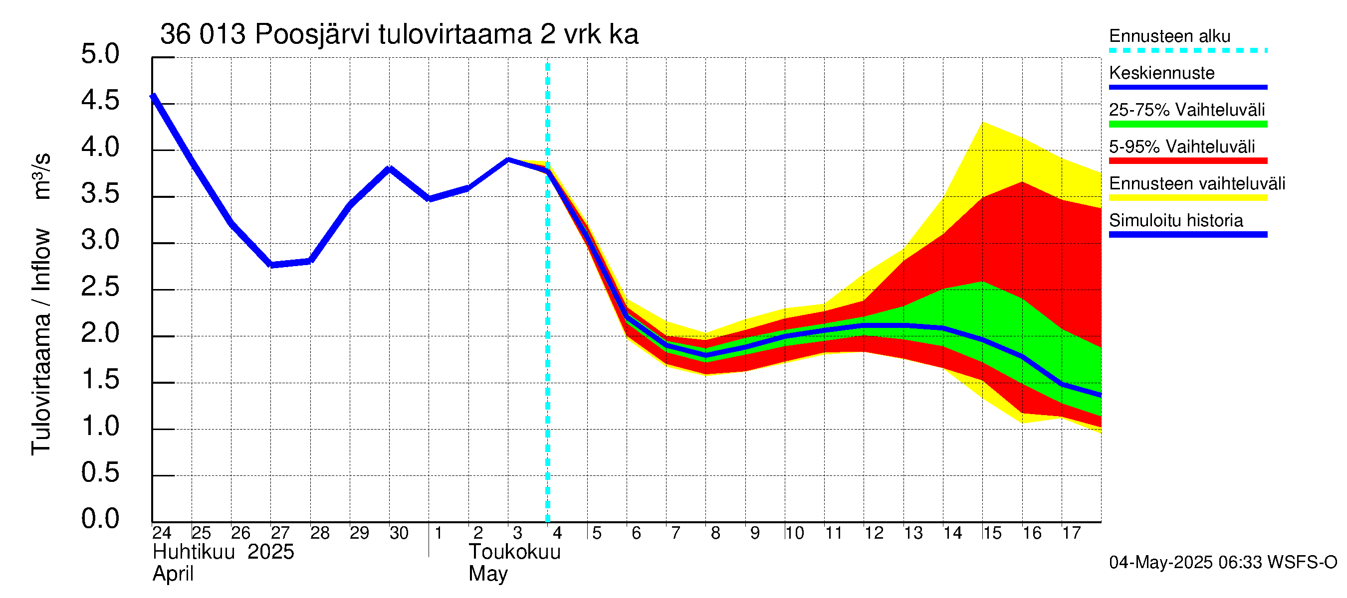 Karvianjoen vesistöalue - Poosjärvi: Tulovirtaama (usean vuorokauden liukuva keskiarvo) - jakaumaennuste