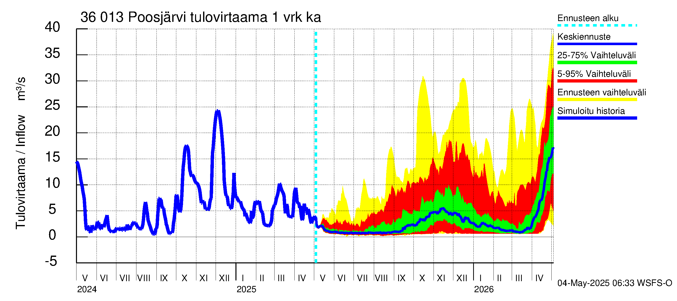 Karvianjoen vesistöalue - Poosjärvi: Tulovirtaama - jakaumaennuste