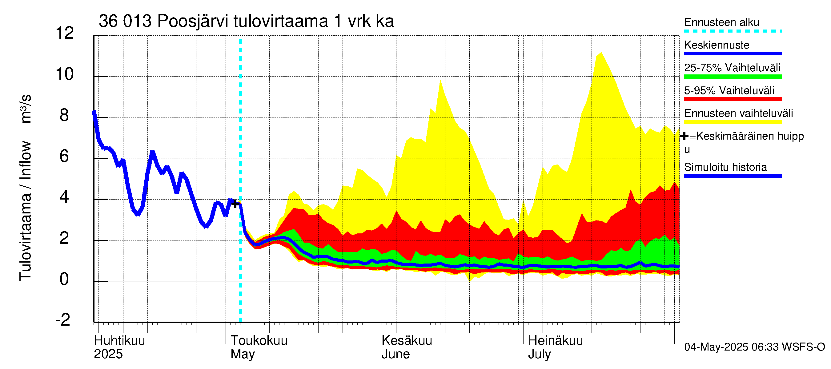 Karvianjoen vesistöalue - Poosjärvi: Tulovirtaama - jakaumaennuste