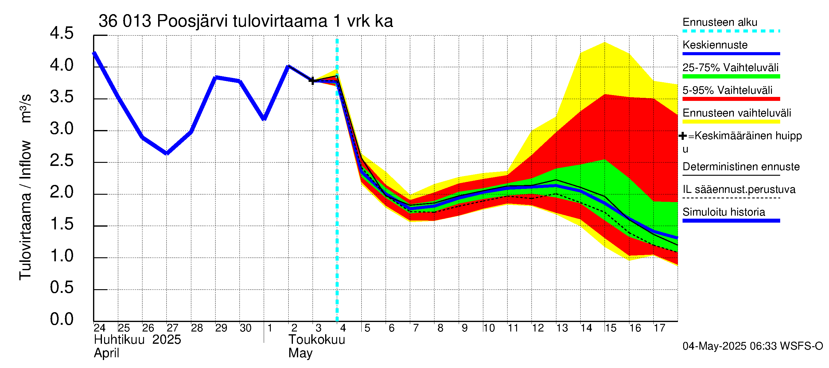 Karvianjoen vesistöalue - Poosjärvi: Tulovirtaama - jakaumaennuste