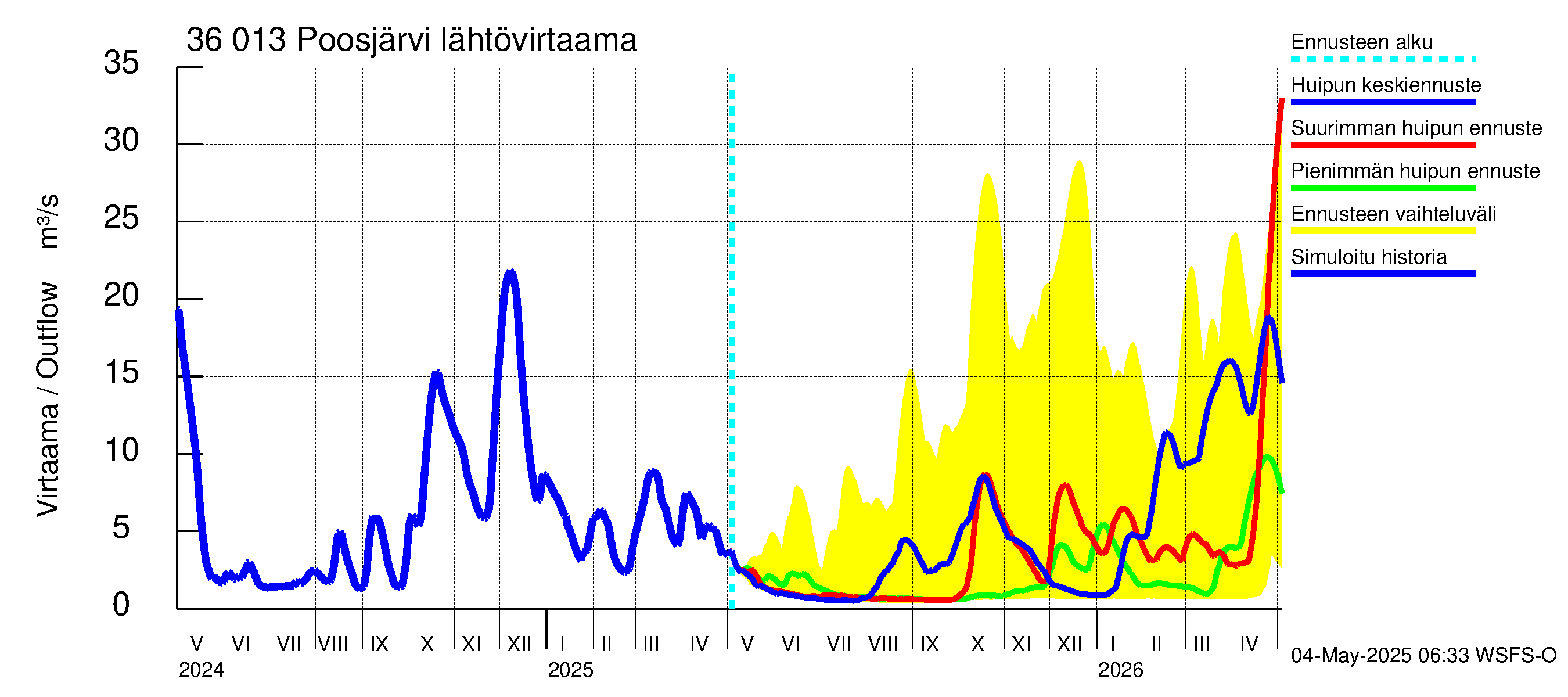 Karvianjoen vesistöalue - Poosjärvi: Lähtövirtaama / juoksutus - huippujen keski- ja ääriennusteet