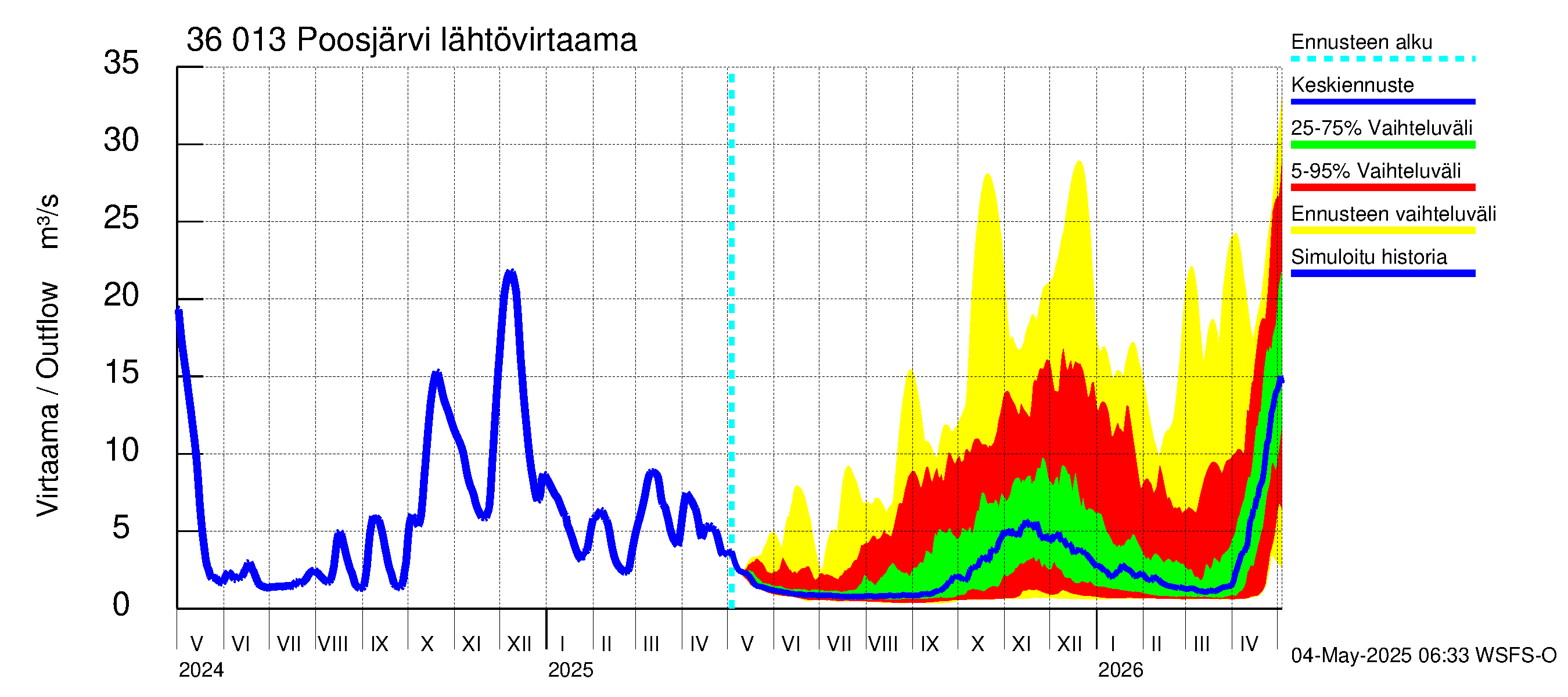 Karvianjoen vesistöalue - Poosjärvi: Lähtövirtaama / juoksutus - jakaumaennuste
