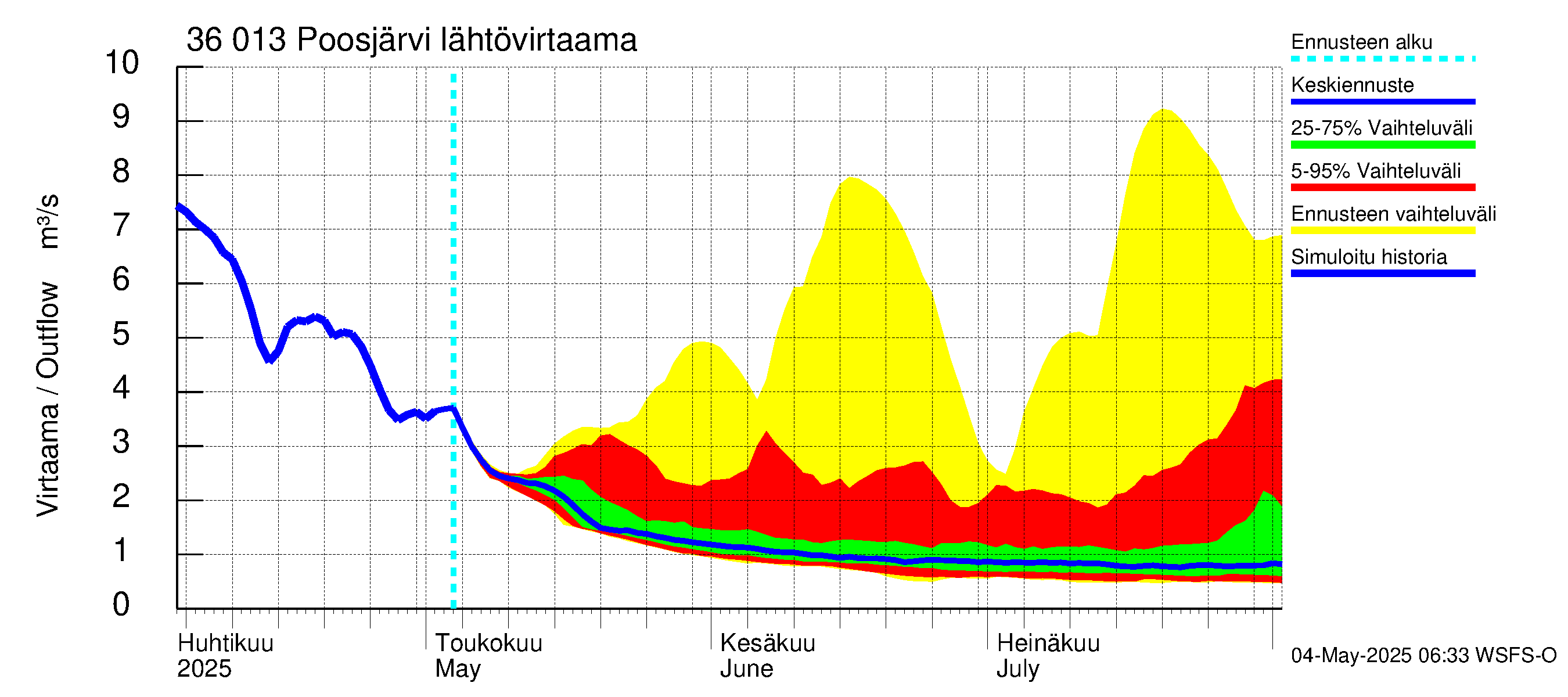 Karvianjoen vesistöalue - Poosjärvi: Lähtövirtaama / juoksutus - jakaumaennuste