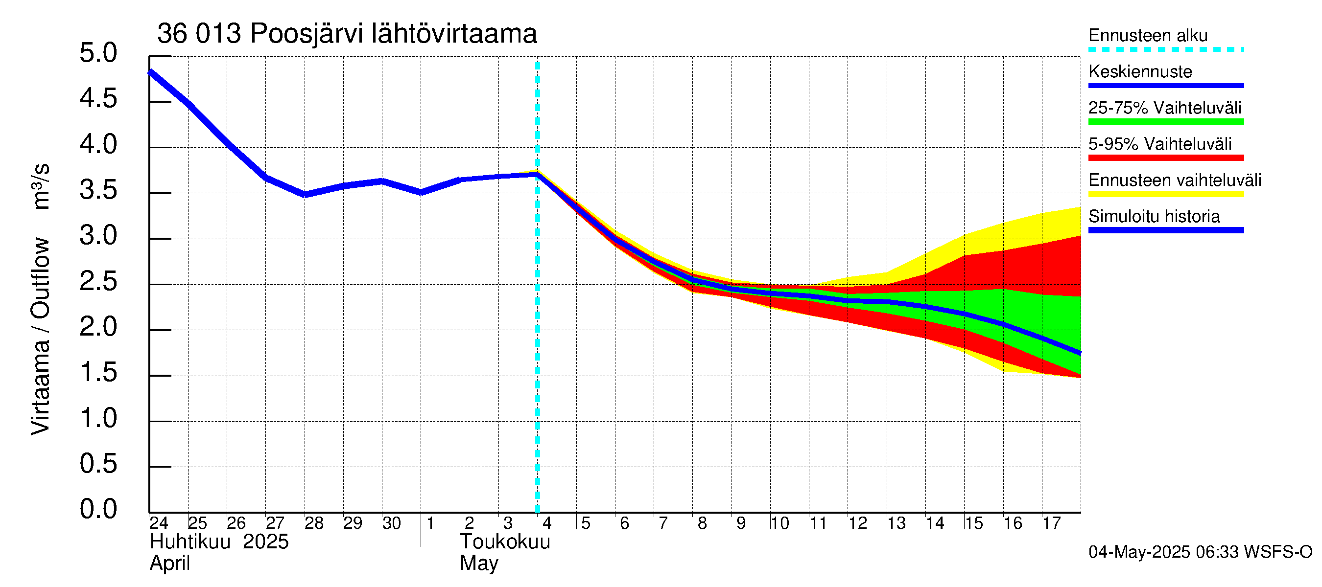 Karvianjoen vesistöalue - Poosjärvi: Lähtövirtaama / juoksutus - jakaumaennuste