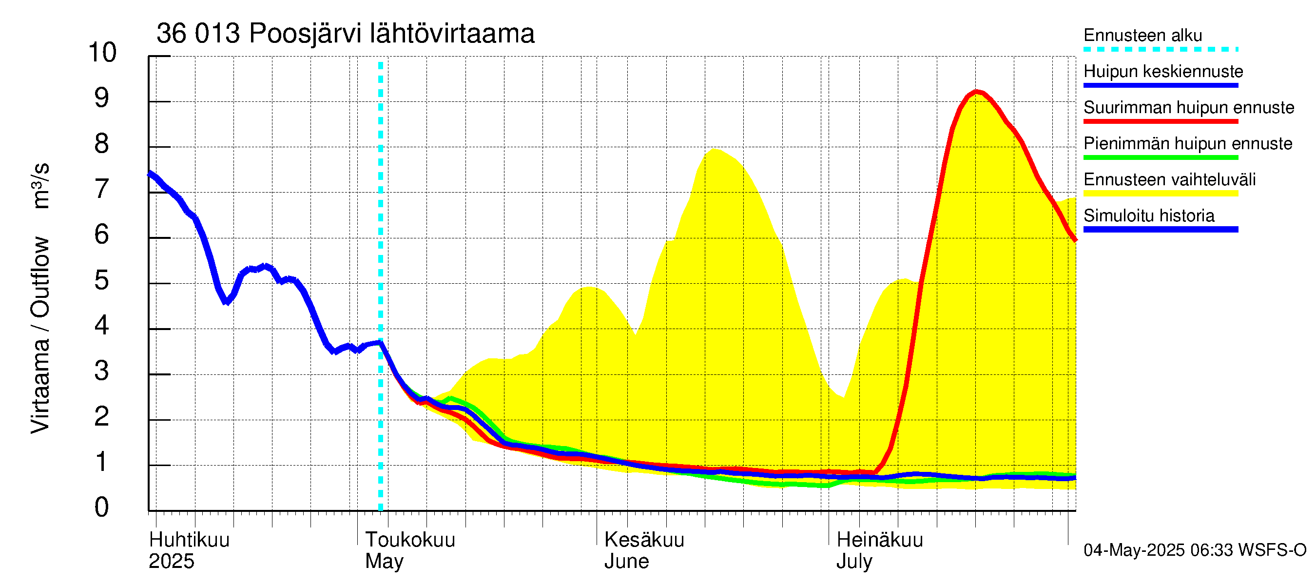 Karvianjoen vesistöalue - Poosjärvi: Lähtövirtaama / juoksutus - huippujen keski- ja ääriennusteet