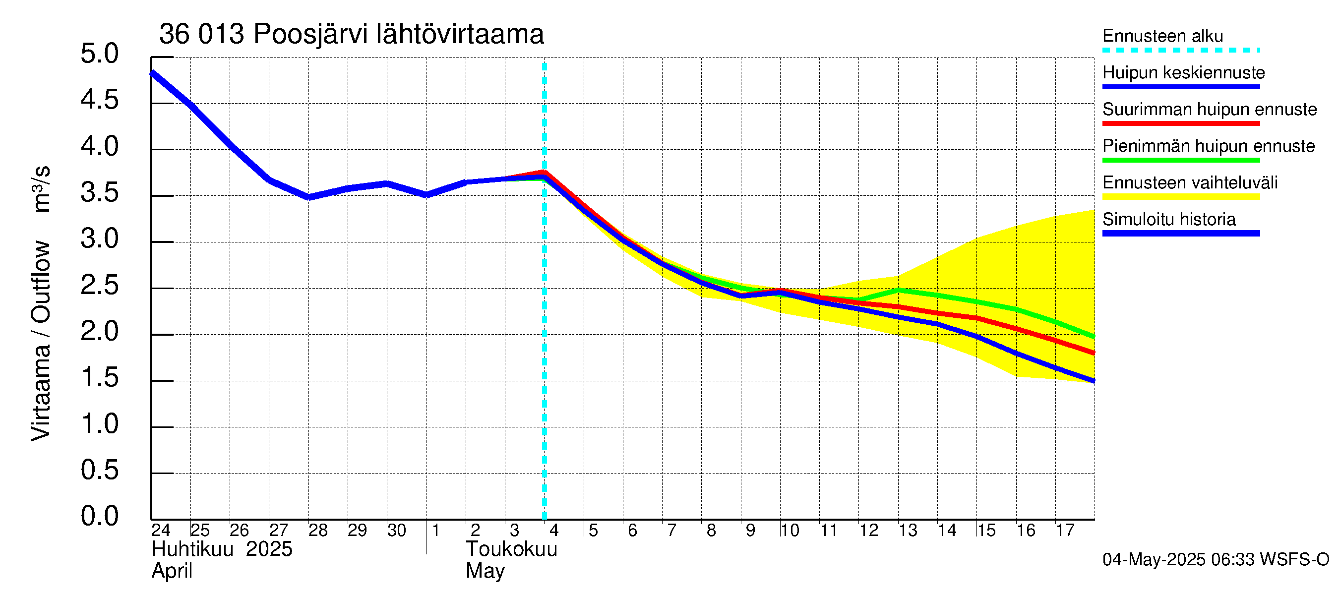 Karvianjoen vesistöalue - Poosjärvi: Lähtövirtaama / juoksutus - huippujen keski- ja ääriennusteet