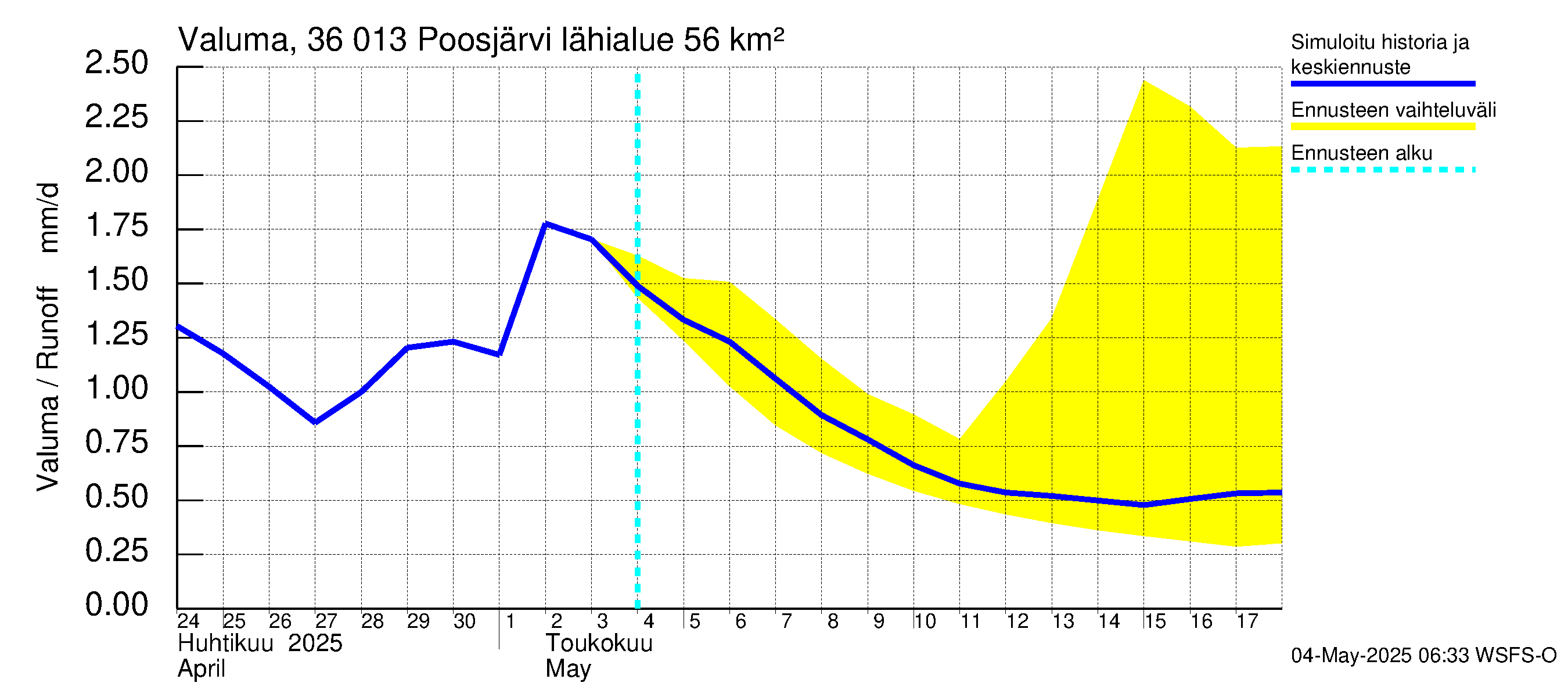 Karvianjoen vesistöalue - Poosjärvi: Valuma