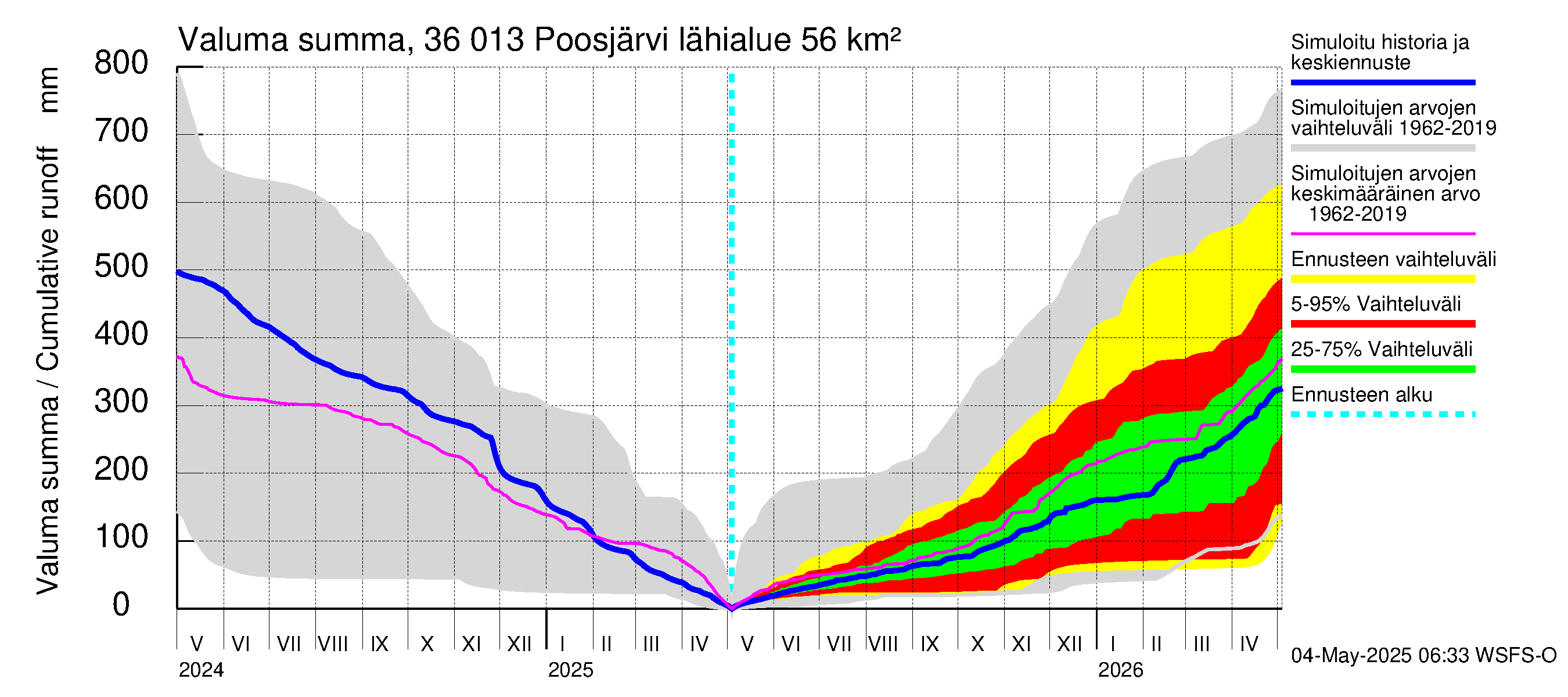 Karvianjoen vesistöalue - Poosjärvi: Valuma - summa