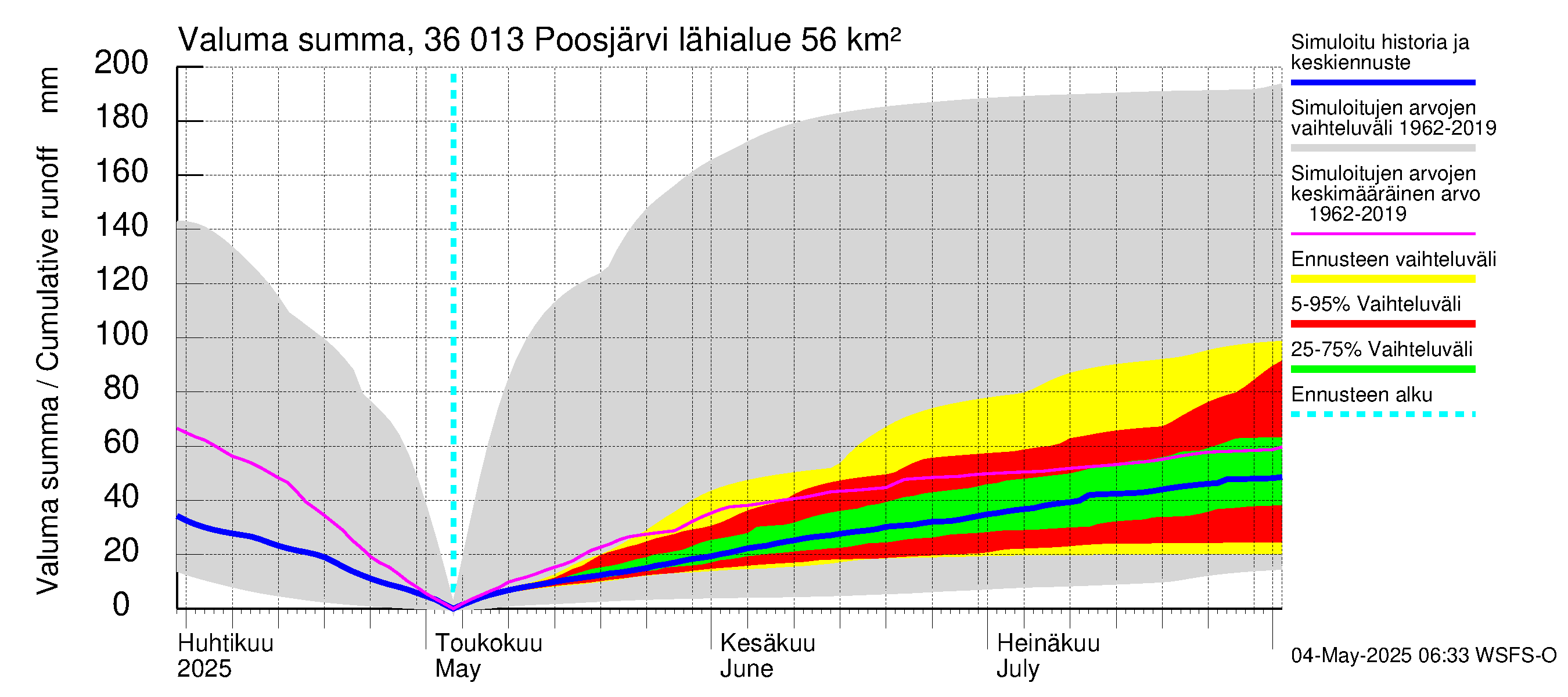Karvianjoen vesistöalue - Poosjärvi: Valuma - summa