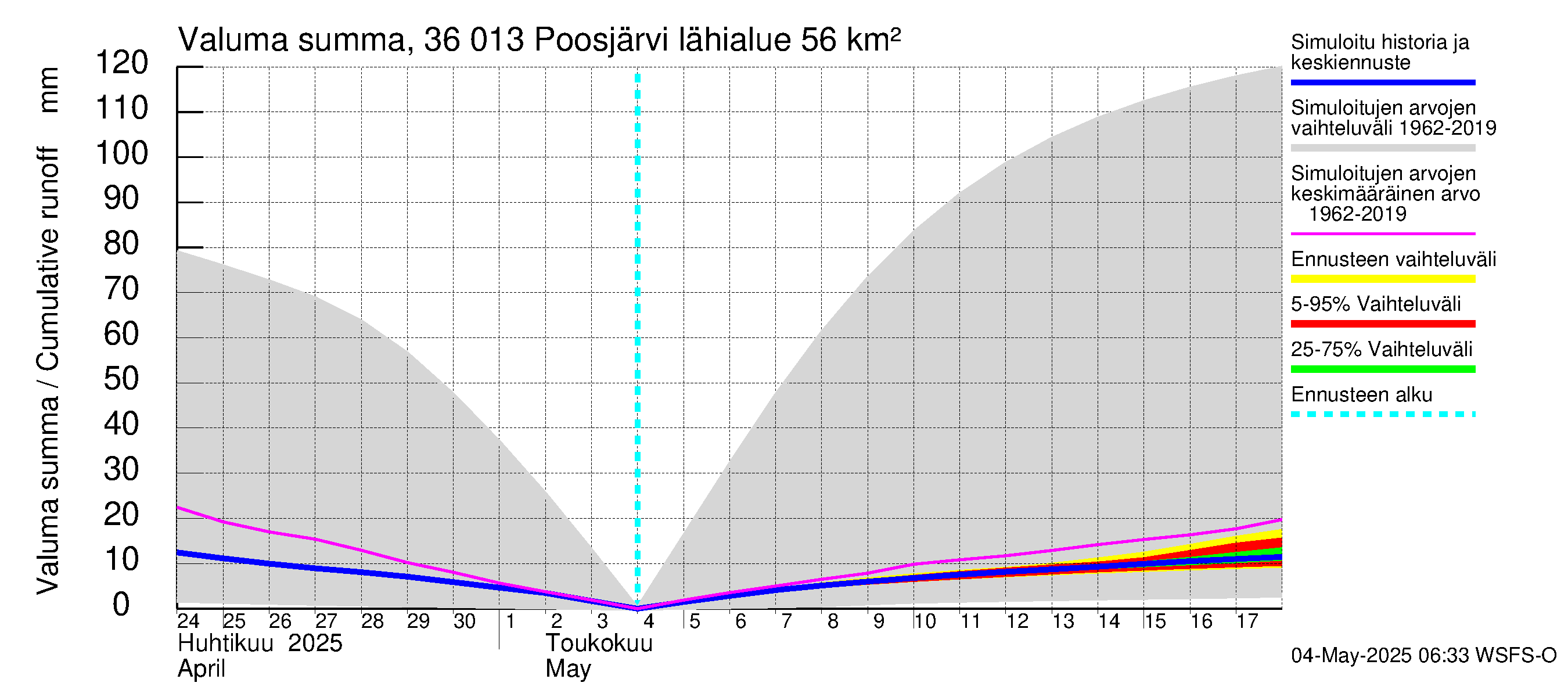 Karvianjoen vesistöalue - Poosjärvi: Valuma - summa