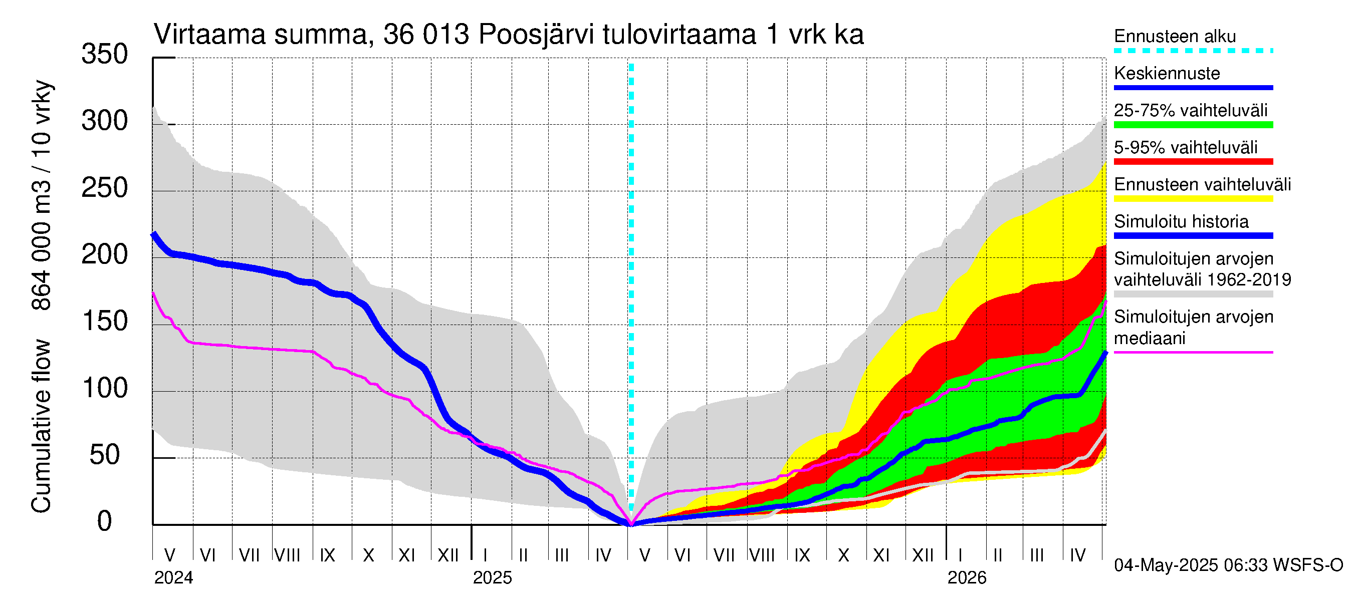 Karvianjoen vesistöalue - Poosjärvi: Tulovirtaama - summa